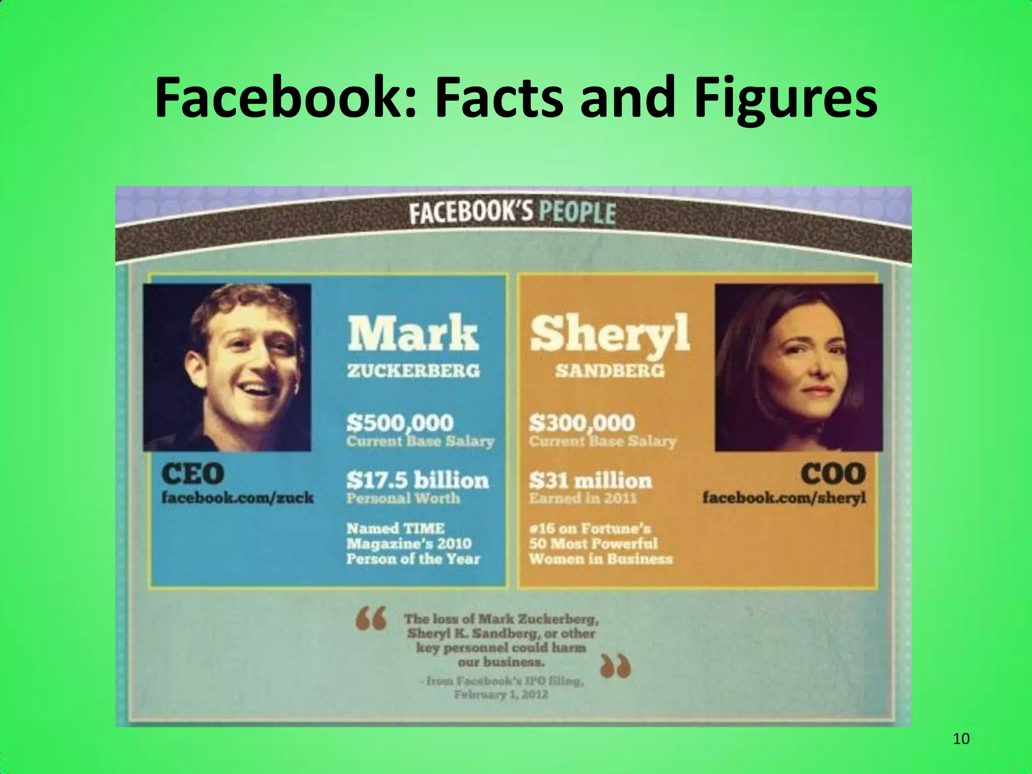 Facebook: Facts and Figures




                              10
 