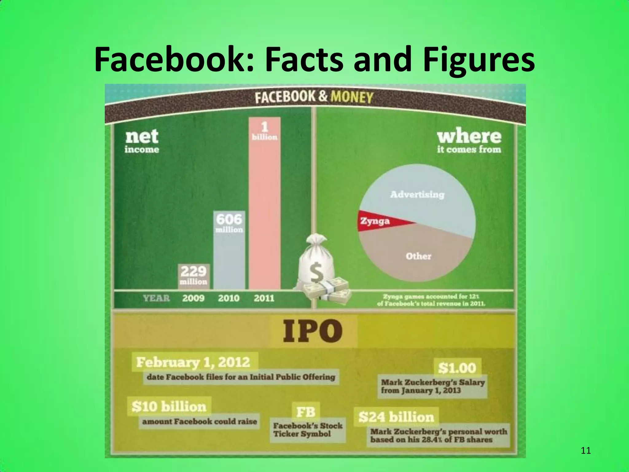Facebook: Facts and Figures




                              11
 