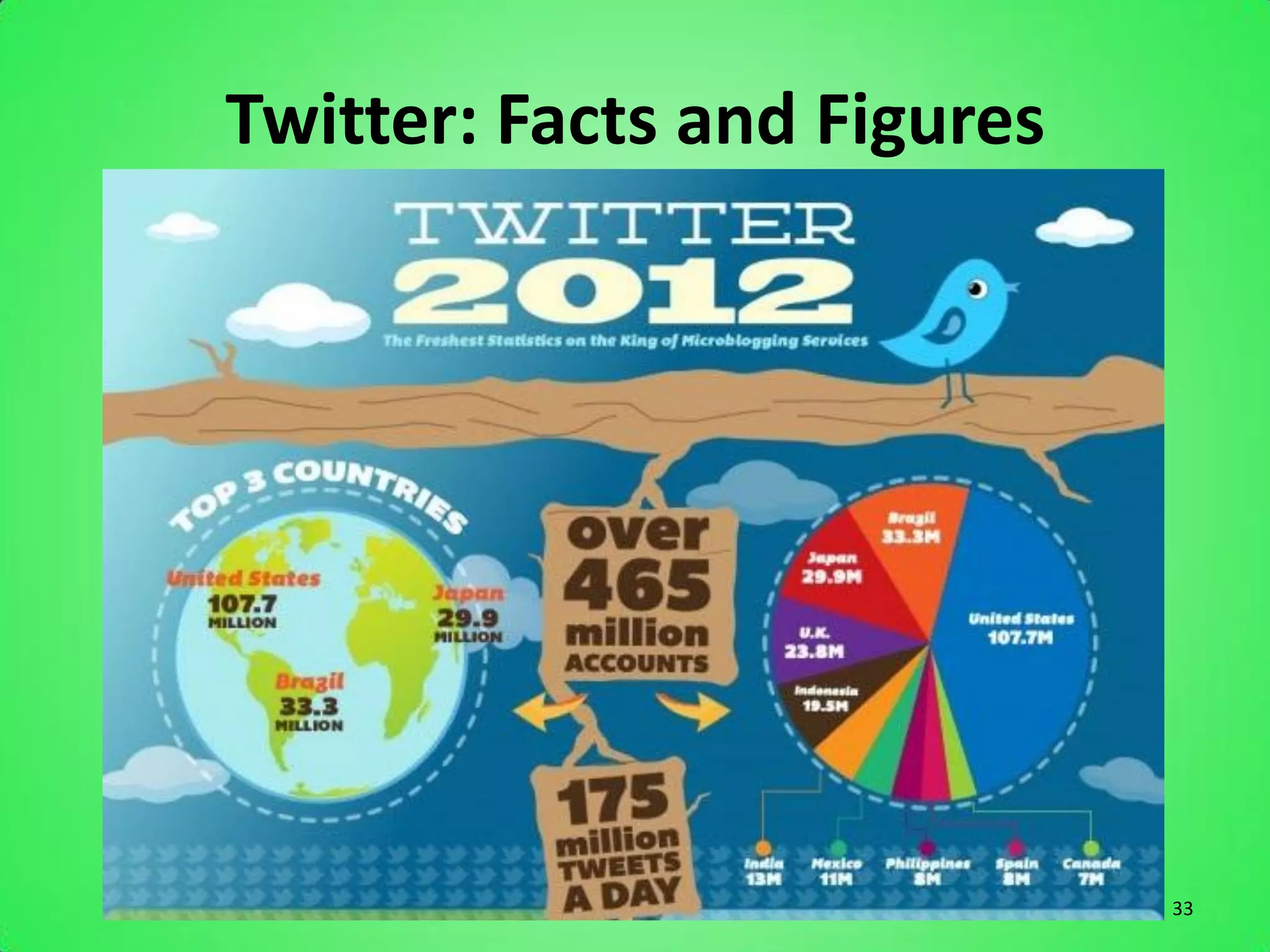 Twitter: Facts and Figures




                             33
 
