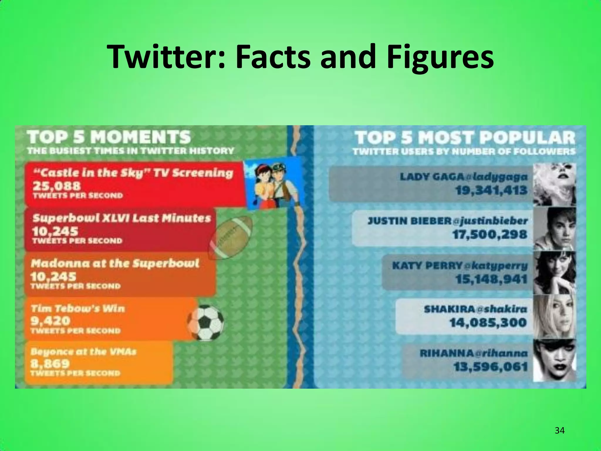 Twitter: Facts and Figures




                             34
 