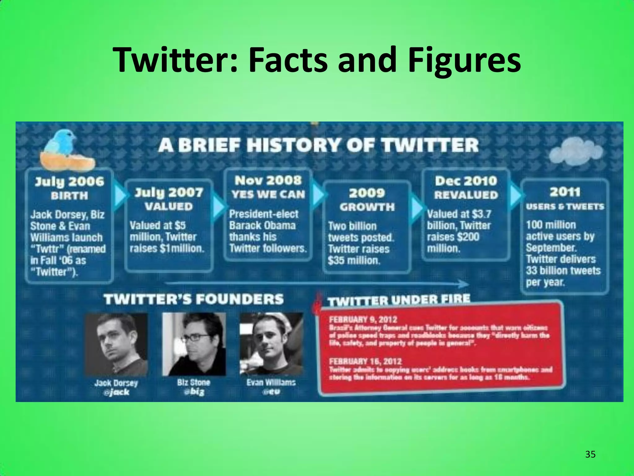 Twitter: Facts and Figures




                             35
 