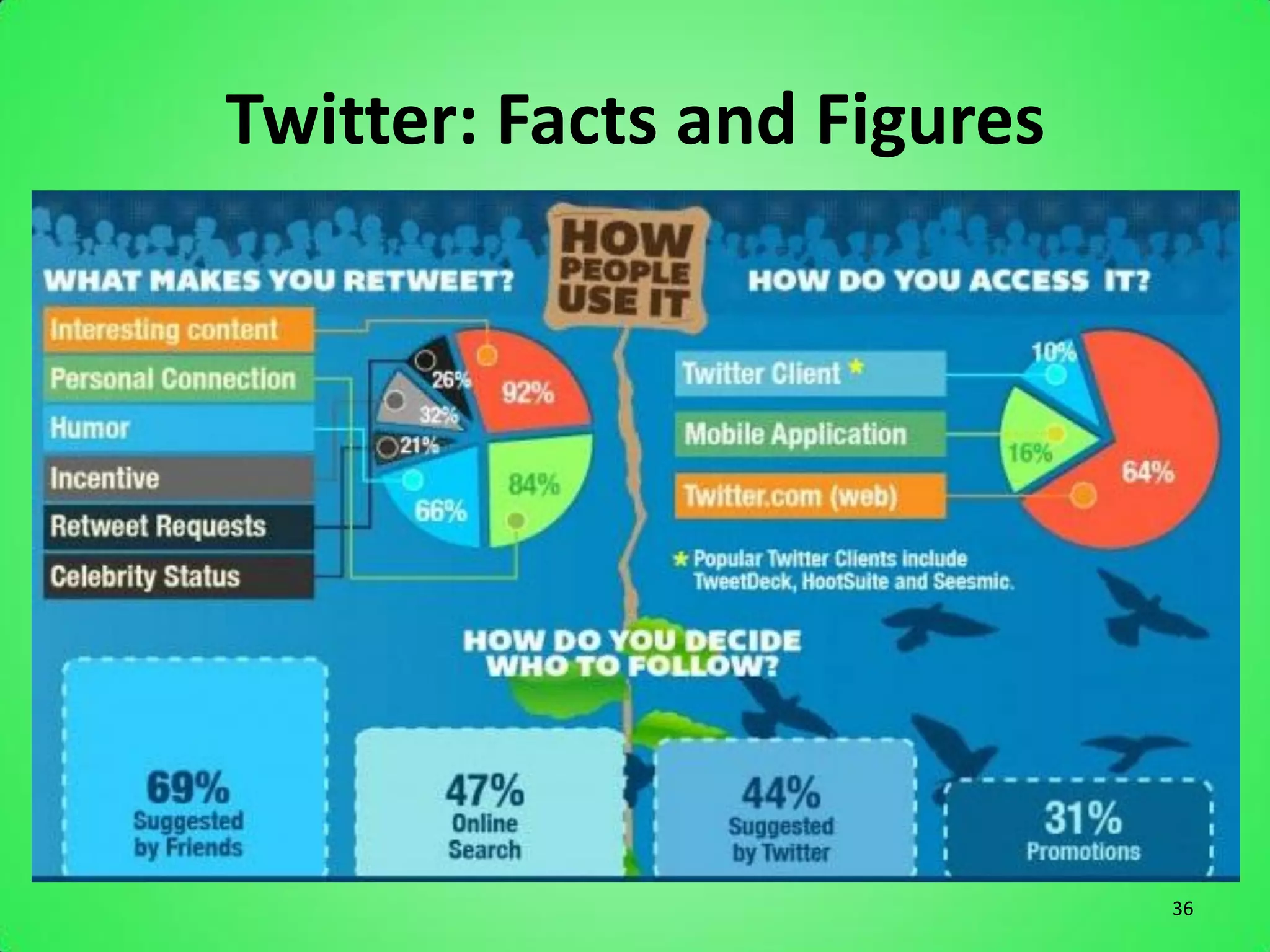 Twitter: Facts and Figures




                             36
 