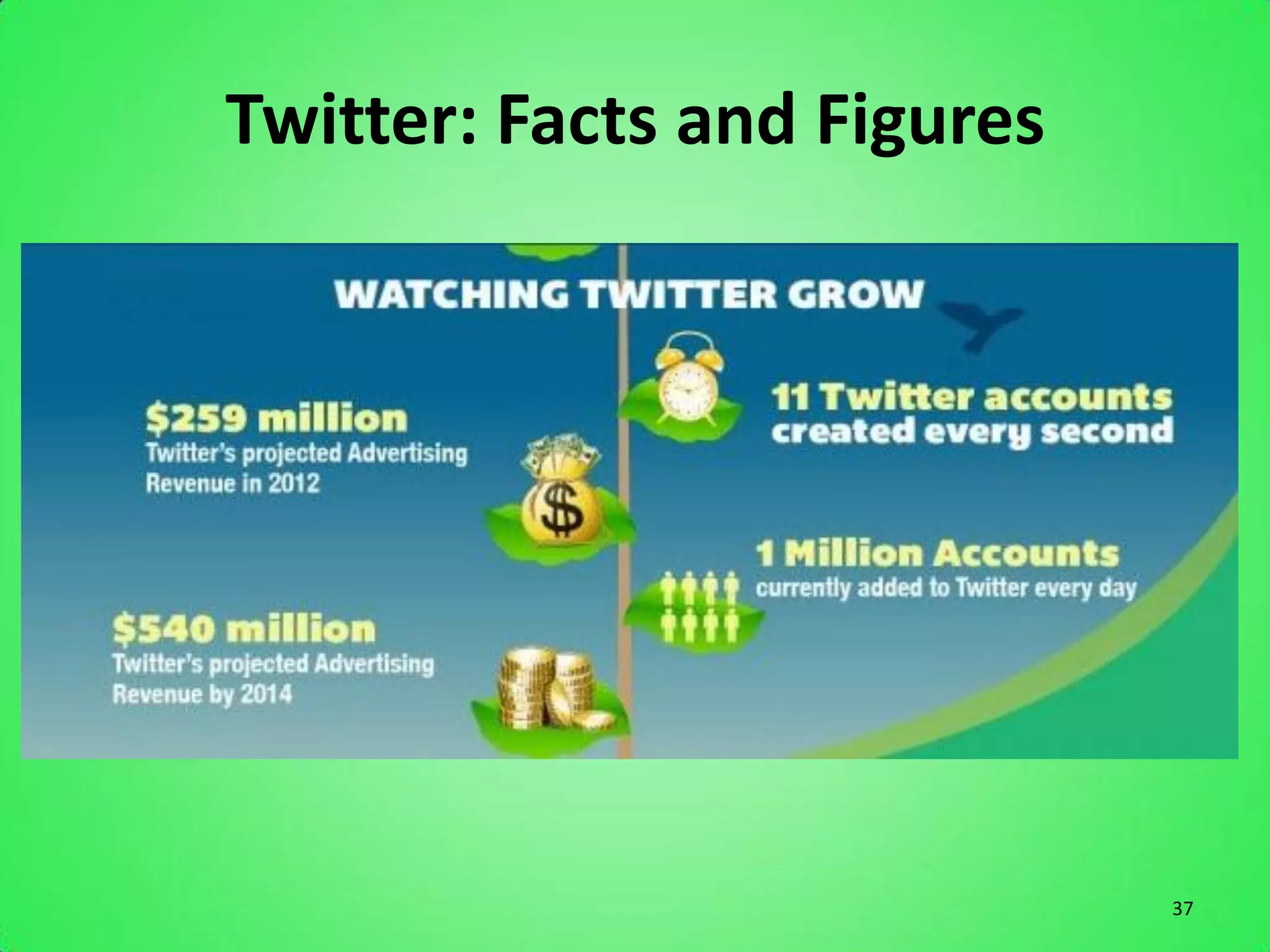 Twitter: Facts and Figures




                             37
 