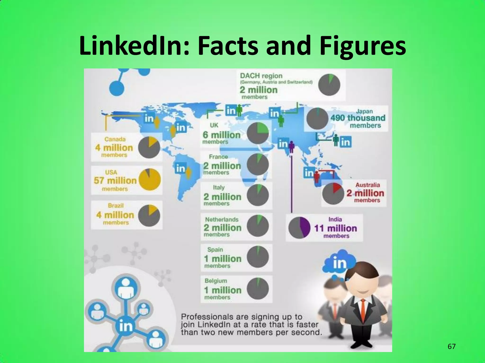 LinkedIn: Facts and Figures




                              67
 