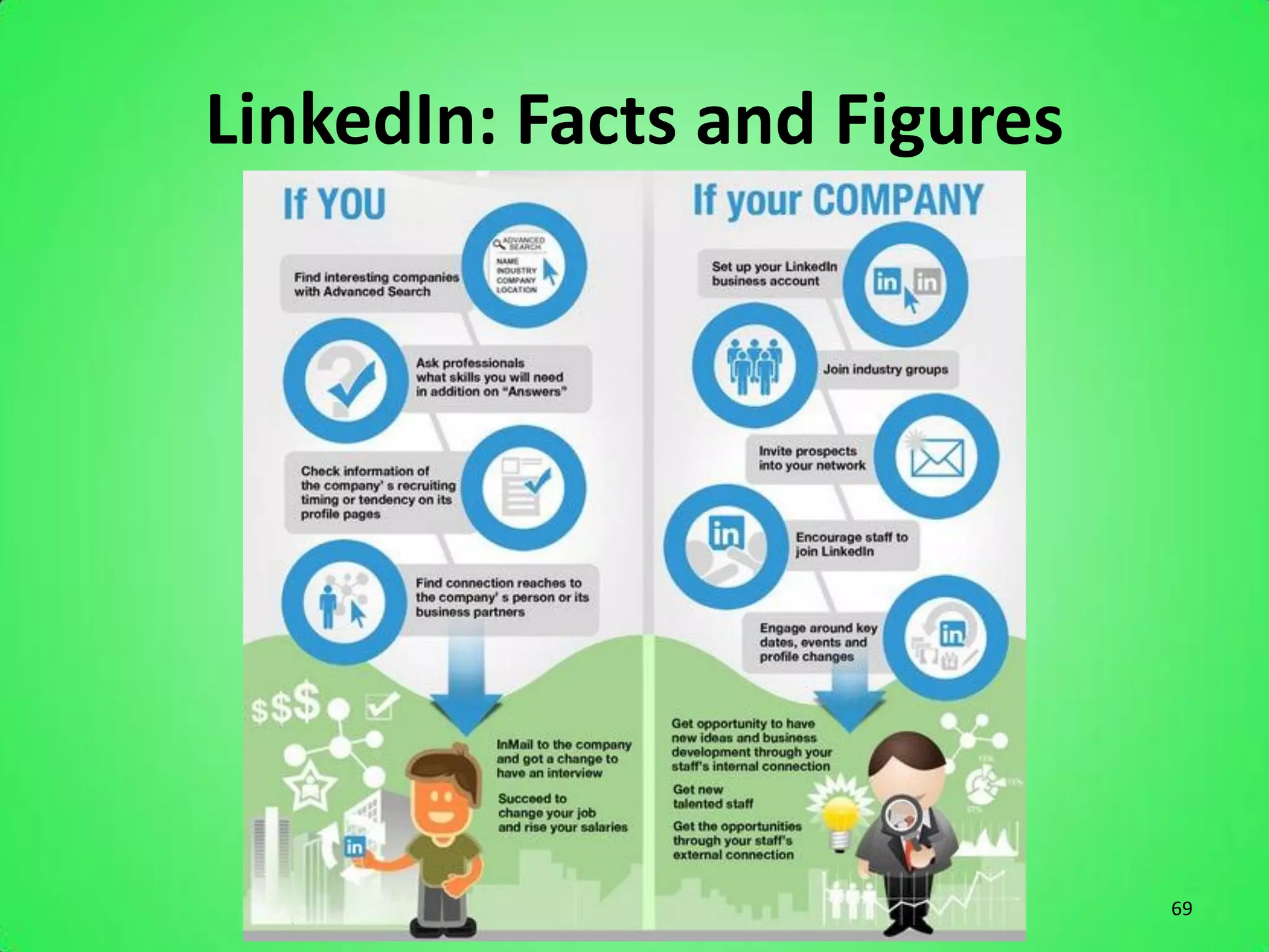 LinkedIn: Facts and Figures




                              69
 