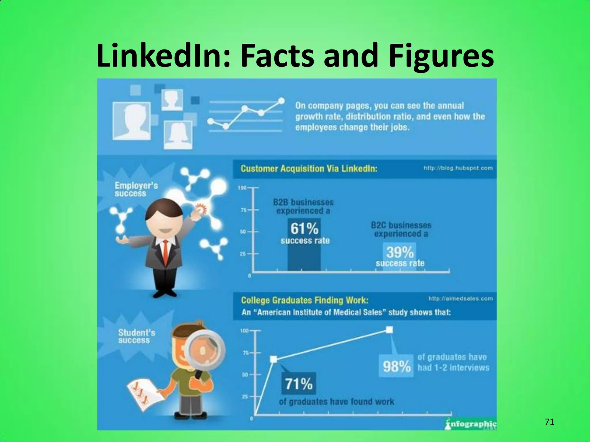 LinkedIn: Facts and Figures




                              71
 