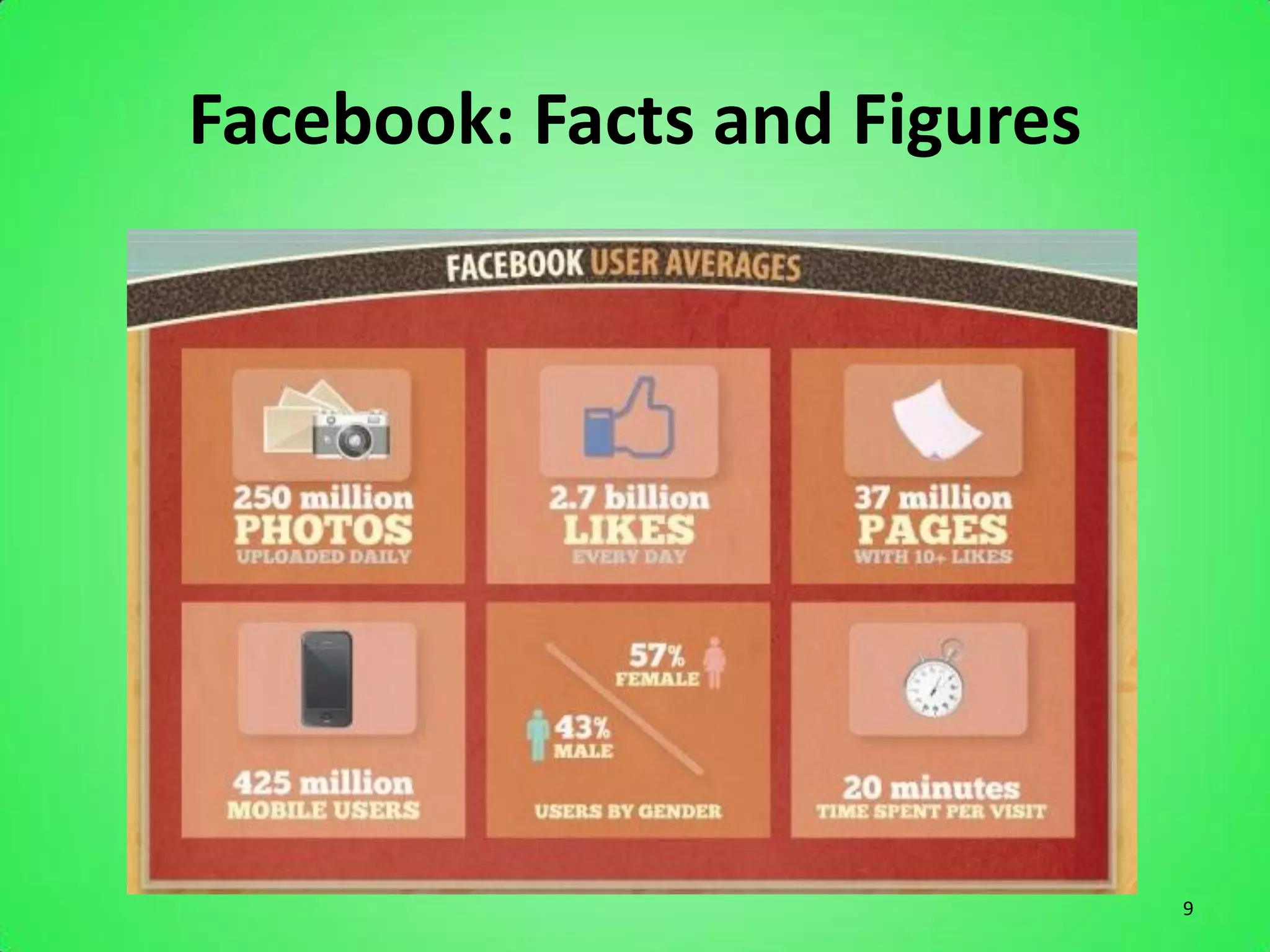 Facebook: Facts and Figures




                              9
 