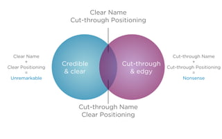 Credible
& clear
Cut-through
& edgy
Clear Name
+
Clear Positioning
=
Unremarkable
Cut-through Name
+
Cut-through Positioning
=
Nonsense
Clear Name
Cut-through Positioning
Cut-through Name
Clear Positioning
 