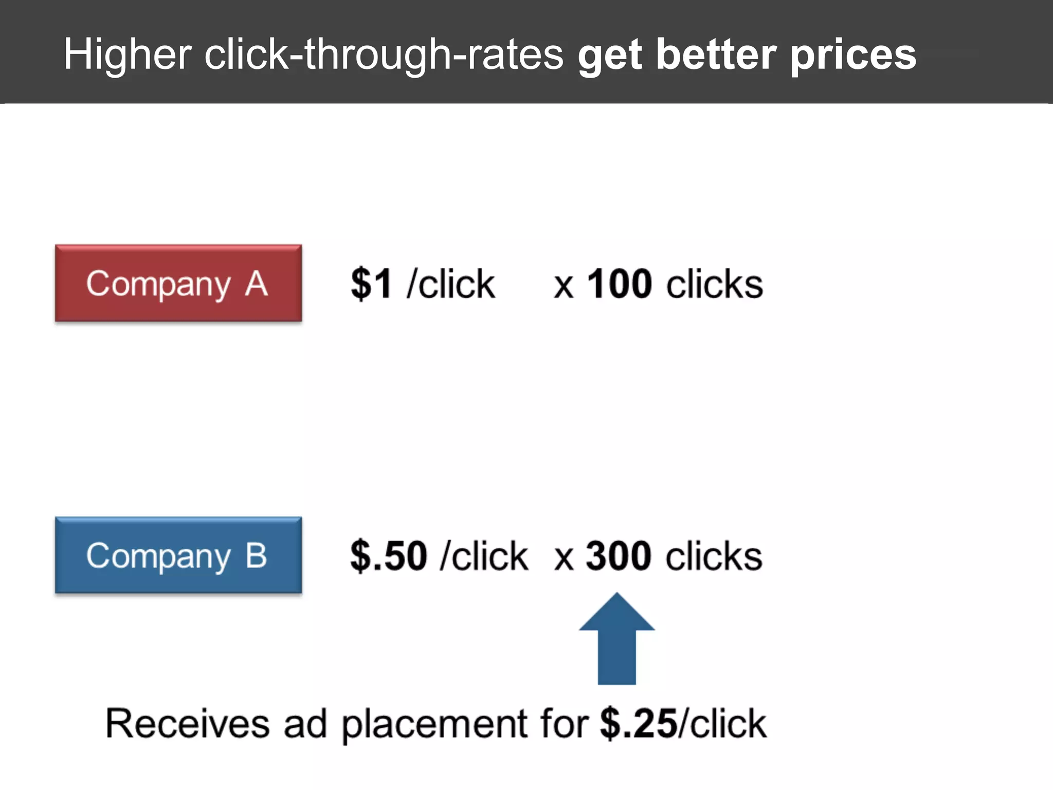 Higher click-through-rates get better prices

 