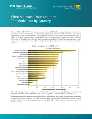leadership research
                                                                                                          bulletin




What Motivates Your Leaders:
Top Motivators by Country


Between 2006 and 2010, PDI Ninth House asked more than 22,000 leaders participating in our assessments to
identify their current work location and choose their top five work motivators. This information is valuable to
organizations as they identify strategies to engage their key leaders. Because many organizations are trying to
expand in the BRIC countries (Brazil, Russia, India, China), we chose to contrast leaders’ motivations there with
those in the G7 (Canada, France, Germany, Italy, Japan, United Kingdom, United States), a group of the world’s
largest, but slower-growth economies. The results provide insight into how to attract and retain leaders in these
countries.

                                               What is most important by level? BRIC vs. G7
                                                                                Average BRIC      Average G7

        Stimulating, challenging work
    Responsibility for others and unit
                    Work-life balance
   Influence on organization direction
           Personal accomplishment
             Monetary compensation
                            Autonomy
                  Friendly workplace
                 Belief in the mission
          Advancement opportunities
           Fair, consistent managers
Training or development opportunities
          Performance-based culture
           Opportunity to be creative
             Visibility and recognition
             Fast-paced with change
                 Variety in job duties
                        Expert status
              Stable job, little change

                                          0%         10%                20%                 30%                40%                 50%                60%

                                                                    Percent choosing as one of the 5 most important

The rank ordering for the two groups was similar; both groups put stimulating, challenging work at the top.
Responsibility for others and the work unit, work-life balance, and personal accomplishment were in the top five.
Advancement opportunities, monetary compensation, visibility and recognition, and training and development opportunities
were significantly more important for people working in BRIC countries, while a fast-paced environment, variety in
job duties, belief in the mission of the organization, autonomy, and a friendly workplace were more important to people in
the G7 countries.




                                                   Copyright © 2011, Personnel Decisions International Corporation, d.b.a. PDI Ninth House. All Rights Reserved.
 