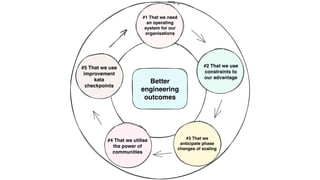#1 That we need
an operating
system for our
organisations
#2 That we use
constraints to
our advantage
#3 That we
anticipate phase
changes of scaling
#4 That we utilise
the power of
communities
#5 That we use
improvement
kata
checkpoints
Better
engineering
outcomes
 