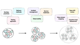 DevOps
practices
Delivery
methods
Testing
approach
Incident
management
Service
readiness
Observability
Value stream
mapping
Cognitive load
assessment
Team API
review
 