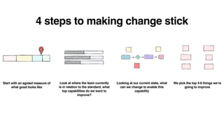 4 steps to making change stick
Start with an agreed measure of
what good looks like
Look at where the team currently
is in relation to the standard, what
top capabilities do we want to
improve?
Looking at our current state, what
can we change to enable this
capability
We pick the top 4-6 things we’re
going to improve
 