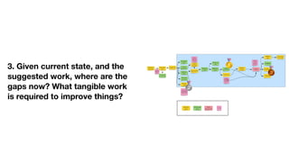 3. Given current state, and the
suggested work, where are the
gaps now? What tangible work
is required to improve things?
🥇
🥈
🥉
 