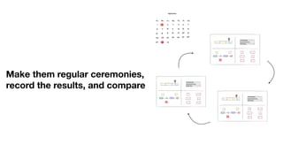 Make them regular ceremonies,
record the results, and compare
 