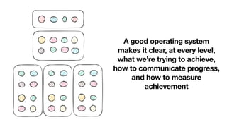 A good operating system
makes it clear, at every level,
what we’re trying to achieve,
how to communicate progress,
and how to measure
achievement
 