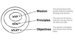 Mission
The driving force that
guides decision-making,
strategy and actions
Objectives
The specific strategies
and actions that will be
taken
Principles
The core set of values,
and how we stay true to
the Why and How
 