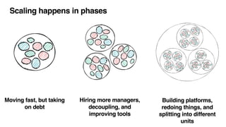Moving fast, but taking
on debt
Hiring more managers,
decoupling, and
improving tools
Building platforms,
redoing things, and
splitting into different
units
Scaling happens in phases
 