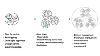 - Bias for action
- Prototyping
- Lean agile approach
- Design sprints
- Experimentation
- Data driven
- Observability
- Product thinking across roles
- Strategic domain-driven design
- Facilitation
- Delivery management
- Continuous improvement
- Standardisation
- Value stream
management
 