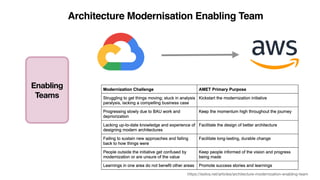 Enabling
Teams
https://esilva.net/articles/architecture-modernization-enabling-team
Architecture Modernisation Enabling Team
 