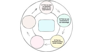 #1 That we need
an operating
system for our
organisations
#2 That we use
constraints to
our advantage
#3 That we
anticipate scaling
phase changes
 