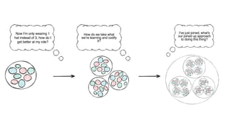 Now I’m only wearing 1
hat instead of 3, how do I
get better at my role?
How do we take what
we’re learning and codify
it?
I’ve just joined, what’s
our joined up approach
to doing this thing?
 