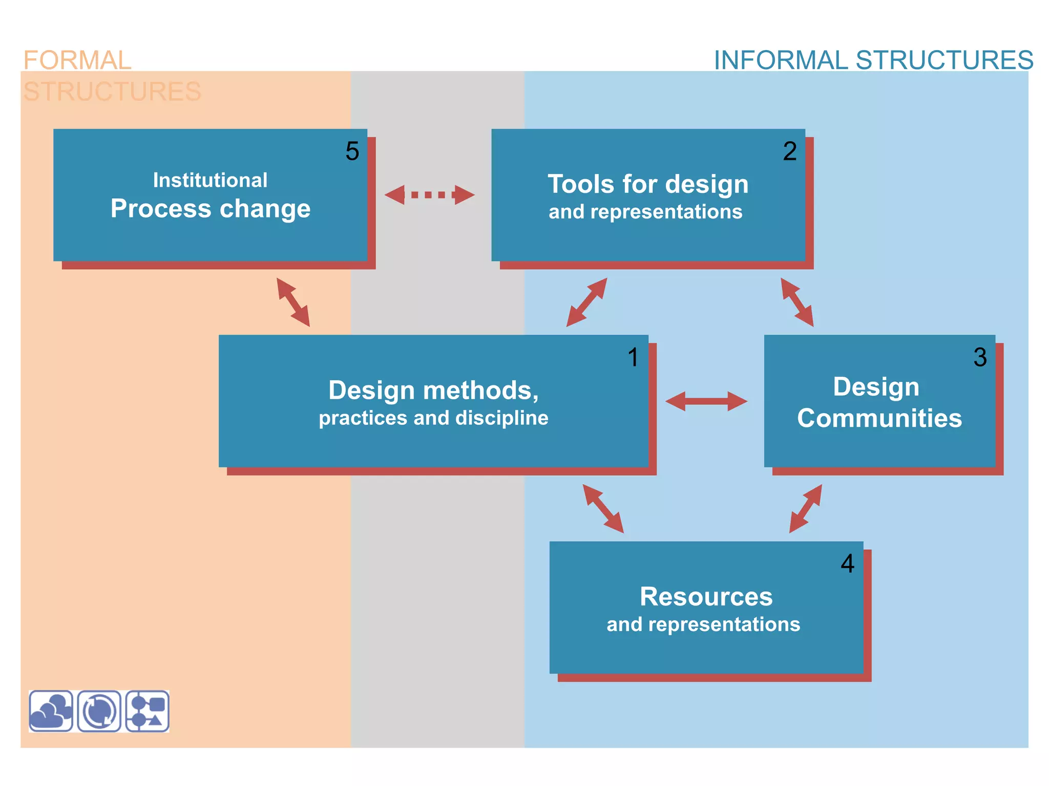 Design methods, 
practices and discipline 
Design 
Communities 
Resources 
and representations 
Tools for design 
and representations 
Institutional 
Process change 
FORMAL STRUCTURES 
INFORMAL STRUCTURES 
1 
2 
3 
4 
5  