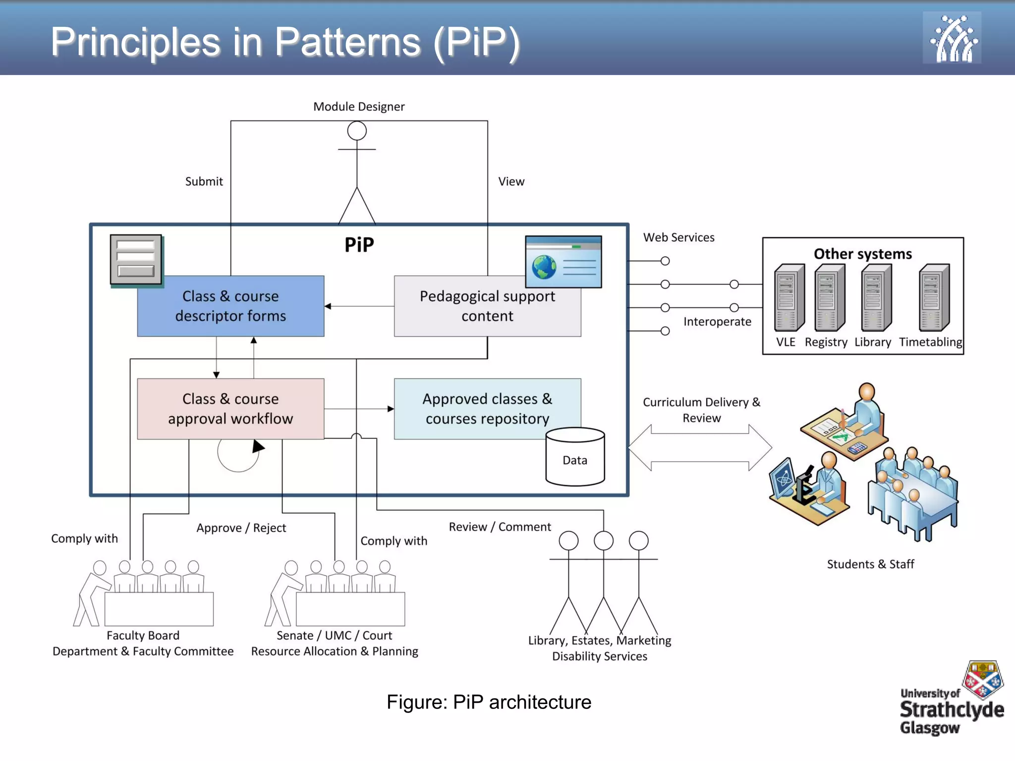 Principles in Patterns (PiP) 
Figure: PiP architecture  