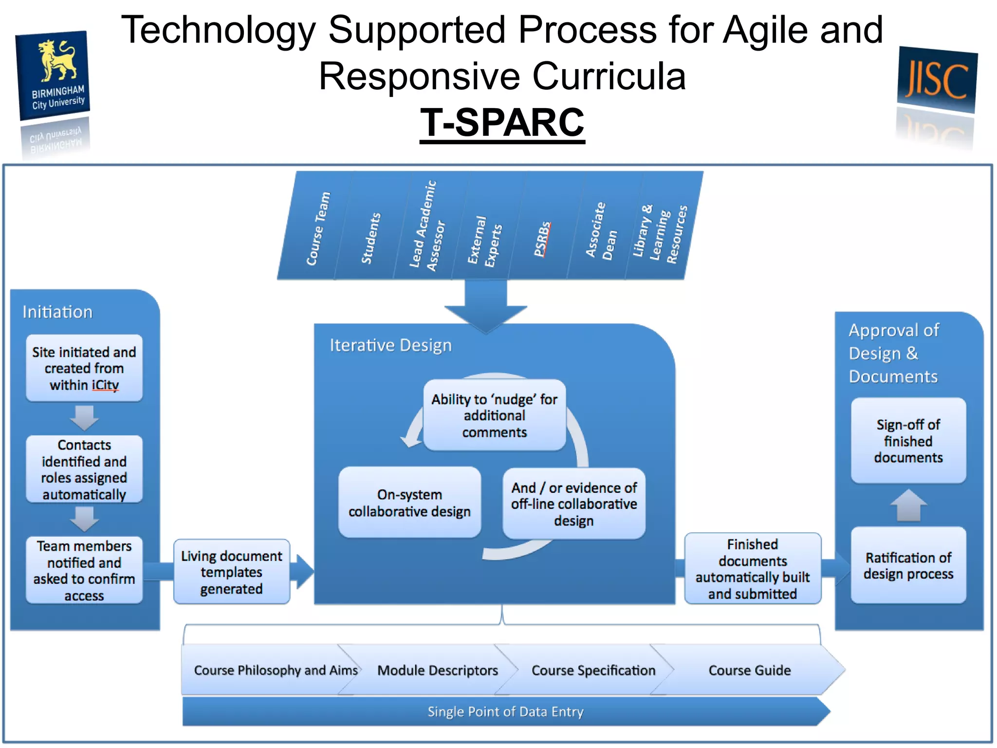 Technology Supported Process for Agile and Responsive CurriculaT-SPARC  