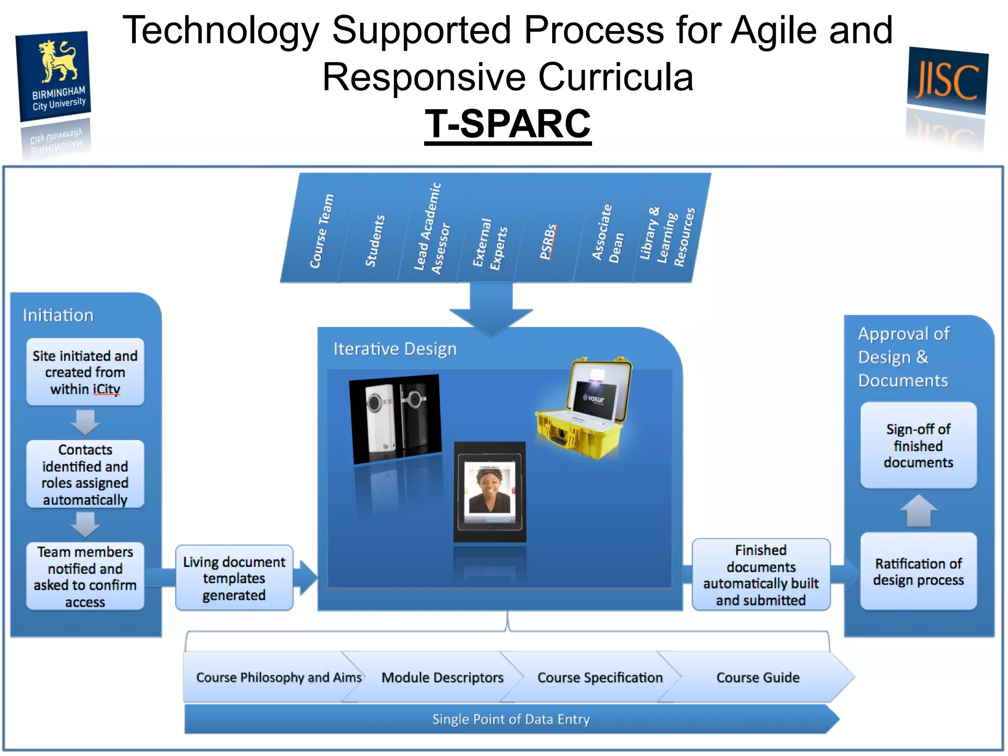 Technology Supported Process for Agile and Responsive CurriculaT-SPARC  