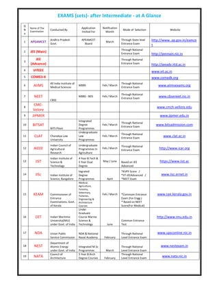 EXAMS (cets)- after Intermediate - at A Glance
Sl
N
o
Name of The
Examination
Conducted By
Application
Invited For
Notification
Month
Mode of Selection Website
1 APEAMCET
Andhra Pradesh
Govt.
APEAMCET
Board
March
Through State level
Entrance Exam
http://www..ap.gov.in/eamce
t
2 JEE (Main)
Through National
Entrance Exam http://jeemain.nic.in
3
JEE
(Advance)
Through National
Entrance Exam http://jeeadv.iitd.ac.in
4 VITEEE www.vit.ac.in
5 COMED-K www.comedk.org
6 AIIMS
All India Institute of
Medical Sciences
MBBS Feb / March
Through National
Entrance Exam
www.aiimsexams.org
7 NEET
CBSE
MBBS - BDS Feb / March
Through National
Entrance Exam
www.cbseneet.nic.in
8
CMC-
Velore
www.cmch-vellore.edu
9 JIPMER www.jipmer.edu.in
10 BITSAT
BITS Pilani
Integrated
Degree
Programmes
Feb / March
Through National
Entrance Exam
www.bitsadmission.com
11 CLAT Chanakya Law
University
Undergraduate
Law
Programmes
Feb / March
Through National
Entrance Exam
www.clat.ac.in
12 AIEEE
Indian Council of
Agricultural
Research
Undergraduate
Programmes In
Agriculture
Feb / March
Through National
Entrance Exam
http://www.icar.org
13 IIST
Indian Institute of
Science &
Technology
4 Year B.Tech &
5 Year Dual
Degree
May / June Based on JEE
Advanced
https://www.iist.ac
14 IISc Indian Institute of
Science, Bangalore
tegrated
Degree
Programmes April
*KVPY Score /
*IIT-JEEAdvanced /
*NEET Exam
www.iisc.ernet.in
15 KEAM Commissioner of
Entrance
Examinations, Govt.
of Kerala
Medical,
Agriculture,
Forestry,
Veterinary,
Fisheries,
Engineering &
Architecture
Courses
Feb / March *Commom Entrance
Exam (For Engg.)
* Based on NEET
Score(For Medical)
www.cee.kerala.gov.in
16 CET Indian Maritime
University(IMU)
under Govt. of India
Under
Graduate
Course Marine
Science &
Technology June
Common Entrance
Test
http://www.imu.edu.in
17 NDA Union Public
Service Commission
NDA & National
Naval Academy February
Through National
Level Entrance Exam
www.upsconline.nic.in
18 NEST
Department of
Atomic Energy
under Govt. of India
Integrated M.Sc
Programmes March
Through National
Level Entrance Exam
www.nestexam.in
19 NATA
Council of
Architecture
5 Year B.Arch
Degree Courses February
Through National
Level Entrance Exam
www.nata.nic.in
 