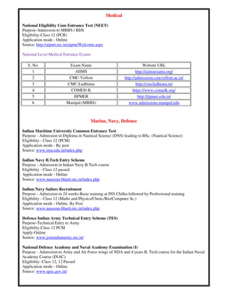 Medical
National Eligibility Cum Entrance Test (NEET)
Purpose-Admission to MBBS / BDS
Eligibility-Class 12 (PCB)
Application mode - Online
Source: http://aipmt.nic.in/aipmt/Welcome.aspx
National Level Medical Entrance Exams
S. No. Exam Name Website URL
1 AIIMS http://aiimsexams.org/
2 CMC-Vellore http://admissions.cmcvellore.ac.in/
3 CMC-Ludhiana http://cmcludhiana.in/
4 COMED-K https://www.comedk.org/
5 JIPMER http://jipmer.edu.in/
6 Manipal (MBBS) www.admissions.manipal.edu
Marine, Navy, Defence
Indian Maritime University Common Entrance Test
Purpose - Admission in Diploma in Nautical Science (DNS) leading to BSc. (Nautical Science)
Eligibility - Class 12 (PCM)
Application mode - By post
Source: www.imu.edu.in/index.php
Indian Navy B.Tech Entry Scheme
Purpose - Admission in Indian Navy B.Tech course
Eligibility - Class 12 passed
Application mode - Online
Source: www.nausena-bharti.nic.in/index.php
Indian Navy Sailors Recruitment
Purpose - Admission in 24 weeks Basic training at INS Chilka followed by Professional training
Eligibility - Class 12 (Maths and Physics/Chem./Bio/Computer Sc.)
Application mode - Online, By Post
Source: www.nausena-bharti.nic.in/index.php
Defence Indian Army Technical Entry Scheme (TES)
Purpose-Technical Entry to Army
Eligibility-Class 12 PCM
Apply-Online
Source: www.joinindianarmy.nic.in/
National Defence Academy and Naval Academy Examination (I)
Purpose - Admission to Army and Air Force wings of NDA and 4 years B. Tech course for the Indian Naval
Academy Course (INAC)
Eligibility- Class 12, 12 Passed
Application mode - Online
Source: www.upsc.gov.in/
 