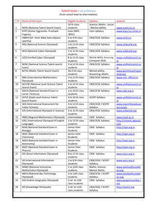 Talent tests – at a Glance
(from school level to Intermediate)
S.No Name of the Exam Eligible Students Syllabus website
1 NDSE (National Talent Search Exam)
10 th class
students
Science, Maths , Social
, Mental ablility www.ncert.nic.in
2 KYPY (Kishor Vygnanika Proshaah
Yogena)
Inter (MPC
/BiPC)
Inter syllabus www.kypy.iisc.ernet.in
3 HBBVS (Dr. Homi Baba bala vidyanic
spertha)
6 to 9 th class
students
CBSE/ICSE Syllabus www.instrs.in
4 NSO (National Science Olympiad) 1 to 12 th class
students
CBSE/ICSE Syllabus www.sofworld.org
5 NCO (National Cyber Olympiad) 1 to 12 th class
students
CBSE/ICSE Syllabus www.sofworld.org
6 UCO (Unified Cyber Olympiad) 8 to 12 th class
students
Mental ability, Reasoning,
Computer Skills
www.unifiedcouncil.co
m
7 NDSE (National Science Talent search
Exam)
1 to 12 th class
students
CBSE/ICSE Syllabus www.unifiedcouncil.co
m
8 MTSE (Maths Talent Search Exam) 3to 9 th class
students
Mental ability,
Reasoning, Maths
www.ganithasastrapari
shad.org
9 IMO (International Mathematics
Olympiad)
1 to 12 th class
students
CBSE/ICSE Syllabus www.imo_official.in
10 NLSTSE (National Level Science Talent
Search Exam)
1 to 12 th class
students
CBSE/ICSE Syllabus www.unifiedcouncil.co
m
11 NSEJS (National Standard Exam in
Junior l Science)
1 to 10 th class
students
CBSE/ICSE Syllabus www.iapt.org.in
12 SSTSE (State Level Science Talent
Search Exam)
4 to 10 th class
students
SCERT Syllabus www.unifiedcouncil.co
m
13 IAIS (International Assessment for
Indian Schools)
3 to 12 th class
students
CBSE/ICSE / SCERT
Syllabus
www.macmillaneducat
ion.in/iais
14 IOS (International Olympiad in Science) 1 to 12 th class
students
CBSE/ICSE Syllabus www.sofworld.org
15 RMO (Regional Mathematics Olympiad) Intermediate CBSE Syllabus www.isical.ac.in
16 IOEL (International Olympiad of English
Language)
1 to 12 th class
students
CBSE/ICSE Syllabus http://schools.aglasari.
com
17 NSIB (National Standard Exam in
Biology)
Senior Inter
Students
CBSE Syllabus http://iapt.org.in
18 NSEC (National Standard Exam in
Chemistry)
Senior Inter
Students
CBSE Syllabus http://iapt.org.in
19 NSEA (National Standard Exam in
Astronomy)
Senior Inter
Students
CBSE Syllabus http://iapt.org.in
20 NSEP (National Standard Exam in
Physics)
Senior Inter
Students
CBSE Syllabus http://iapt.org.in
21 ZIO (Zonal Information Olympiad) 8 to 12 th class
students
CBSE Syllabus www.iarcs.org.in
22 IIO (International Information
Olympiad)
1 to 8 th class
students
CBSE/ICSE / SCERT
Syllabus
www.iarcs.org.in
23 NIMO (National Interactive
Mathematics Olympiad)
5 to 12th class
students
Maths, Science,
Mental Ability
www.eduhealfoundati
on.org
24 NBTO (National Bio-Technology
Olympiad)
5 to 12th class
students
CBSE/ICSE / SCERT
Syllabus
www.eduhealfoundati
on.org
25 IGO (Indian Geography Olympiad) 2 nd to 12th
class students
CBSE Syllabus www.geogeniusindia.c
om
26 KO (Knowledge Olimpiade) 2 nd to 12th
class students
CBSE/ICSE / SCERT
Syllabus
http://aisect.org
 