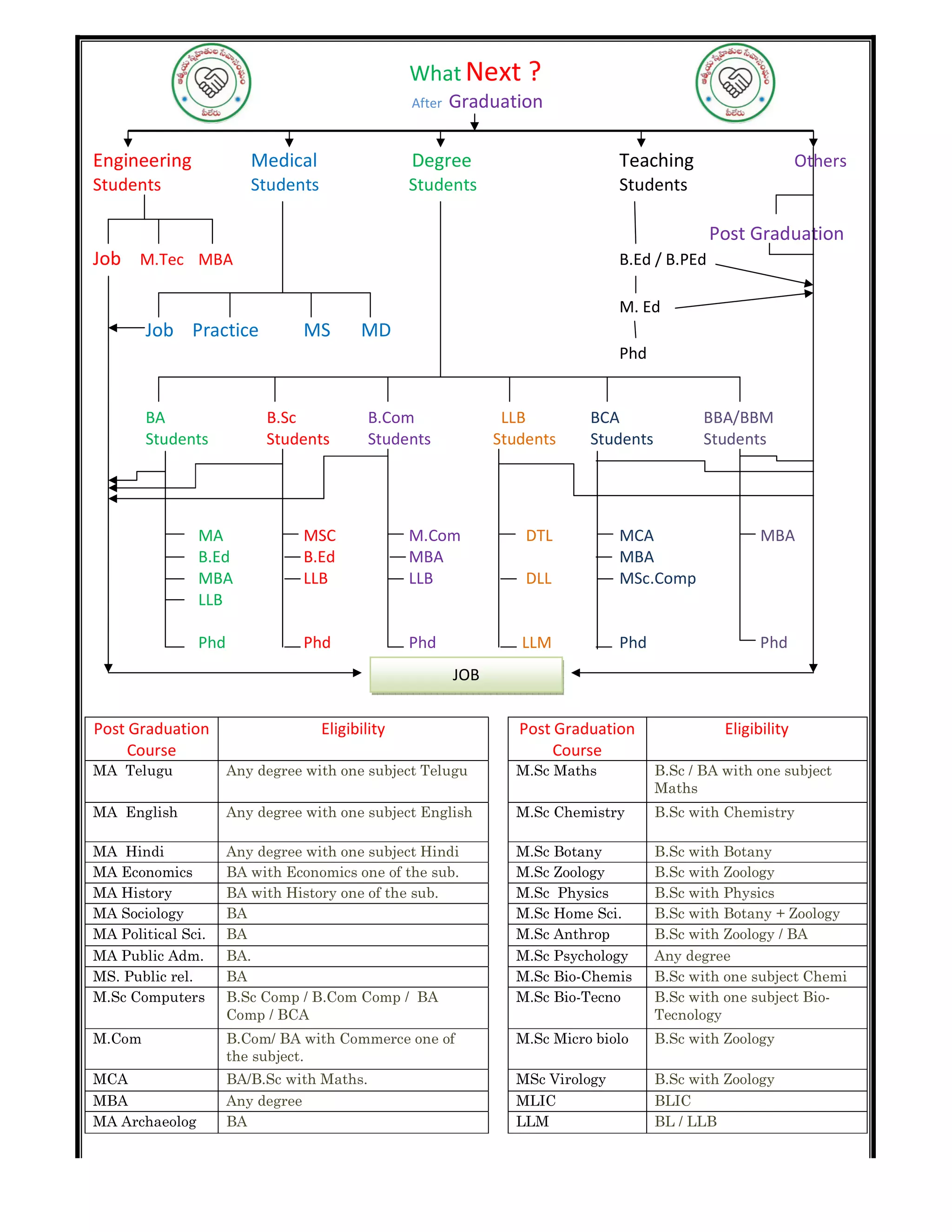 What Next ?
After Graduation
Engineering Medical Degree Teaching Others
Students Students Students Students
Post Graduation
Job M.Tec MBA B.Ed / B.PEd
M. Ed
Job Practice MS MD
Phd
BA B.Sc B.Com LLB BCA BBA/BBM
Students Students Students Students Students Students
MA MSC M.Com DTL MCA MBA
B.Ed B.Ed MBA MBA
MBA LLB LLB DLL MSc.Comp
LLB
Phd Phd Phd LLM Phd Phd
Post Graduation
Course
Eligibility Post Graduation
Course
Eligibility
MA Telugu Any degree with one subject Telugu M.Sc Maths B.Sc / BA with one subject
Maths
MA English Any degree with one subject English M.Sc Chemistry B.Sc with Chemistry
MA Hindi Any degree with one subject Hindi M.Sc Botany B.Sc with Botany
MA Economics BA with Economics one of the sub. M.Sc Zoology B.Sc with Zoology
MA History BA with History one of the sub. M.Sc Physics B.Sc with Physics
MA Sociology BA M.Sc Home Sci. B.Sc with Botany + Zoology
MA Political Sci. BA M.Sc Anthrop B.Sc with Zoology / BA
MA Public Adm. BA. M.Sc Psychology Any degree
MS. Public rel. BA M.Sc Bio-Chemis B.Sc with one subject Chemi
M.Sc Computers B.Sc Comp / B.Com Comp / BA
Comp / BCA
M.Sc Bio-Tecno B.Sc with one subject Bio-
Tecnology
M.Com B.Com/ BA with Commerce one of
the subject.
M.Sc Micro biolo B.Sc with Zoology
MCA BA/B.Sc with Maths. MSc Virology B.Sc with Zoology
MBA Any degree MLIC BLIC
MA Archaeolog BA LLM BL / LLB
JOB
 