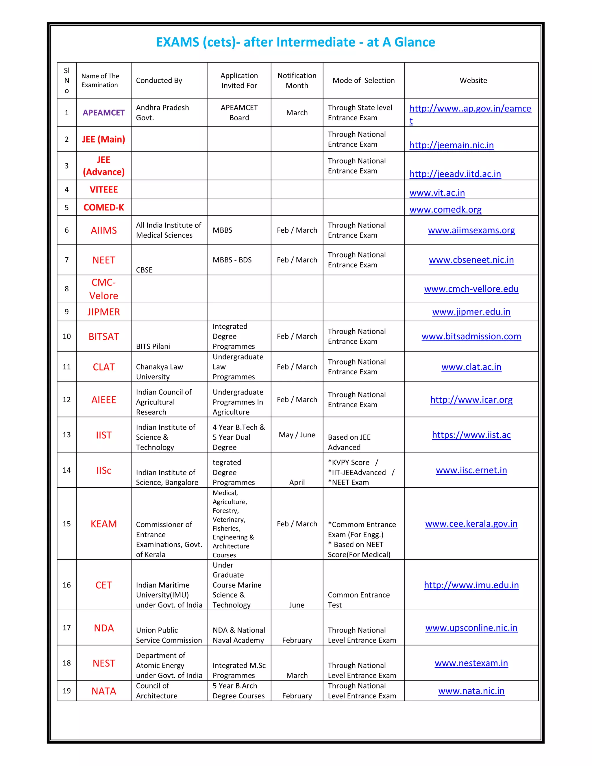 EXAMS (cets)- after Intermediate - at A Glance
Sl
N
o
Name of The
Examination
Conducted By
Application
Invited For
Notification
Month
Mode of Selection Website
1 APEAMCET
Andhra Pradesh
Govt.
APEAMCET
Board
March
Through State level
Entrance Exam
http://www..ap.gov.in/eamce
t
2 JEE (Main)
Through National
Entrance Exam http://jeemain.nic.in
3
JEE
(Advance)
Through National
Entrance Exam http://jeeadv.iitd.ac.in
4 VITEEE www.vit.ac.in
5 COMED-K www.comedk.org
6 AIIMS
All India Institute of
Medical Sciences
MBBS Feb / March
Through National
Entrance Exam
www.aiimsexams.org
7 NEET
CBSE
MBBS - BDS Feb / March
Through National
Entrance Exam
www.cbseneet.nic.in
8
CMC-
Velore
www.cmch-vellore.edu
9 JIPMER www.jipmer.edu.in
10 BITSAT
BITS Pilani
Integrated
Degree
Programmes
Feb / March
Through National
Entrance Exam
www.bitsadmission.com
11 CLAT Chanakya Law
University
Undergraduate
Law
Programmes
Feb / March
Through National
Entrance Exam
www.clat.ac.in
12 AIEEE
Indian Council of
Agricultural
Research
Undergraduate
Programmes In
Agriculture
Feb / March
Through National
Entrance Exam
http://www.icar.org
13 IIST
Indian Institute of
Science &
Technology
4 Year B.Tech &
5 Year Dual
Degree
May / June Based on JEE
Advanced
https://www.iist.ac
14 IISc Indian Institute of
Science, Bangalore
tegrated
Degree
Programmes April
*KVPY Score /
*IIT-JEEAdvanced /
*NEET Exam
www.iisc.ernet.in
15 KEAM Commissioner of
Entrance
Examinations, Govt.
of Kerala
Medical,
Agriculture,
Forestry,
Veterinary,
Fisheries,
Engineering &
Architecture
Courses
Feb / March *Commom Entrance
Exam (For Engg.)
* Based on NEET
Score(For Medical)
www.cee.kerala.gov.in
16 CET Indian Maritime
University(IMU)
under Govt. of India
Under
Graduate
Course Marine
Science &
Technology June
Common Entrance
Test
http://www.imu.edu.in
17 NDA Union Public
Service Commission
NDA & National
Naval Academy February
Through National
Level Entrance Exam
www.upsconline.nic.in
18 NEST
Department of
Atomic Energy
under Govt. of India
Integrated M.Sc
Programmes March
Through National
Level Entrance Exam
www.nestexam.in
19 NATA
Council of
Architecture
5 Year B.Arch
Degree Courses February
Through National
Level Entrance Exam
www.nata.nic.in
 