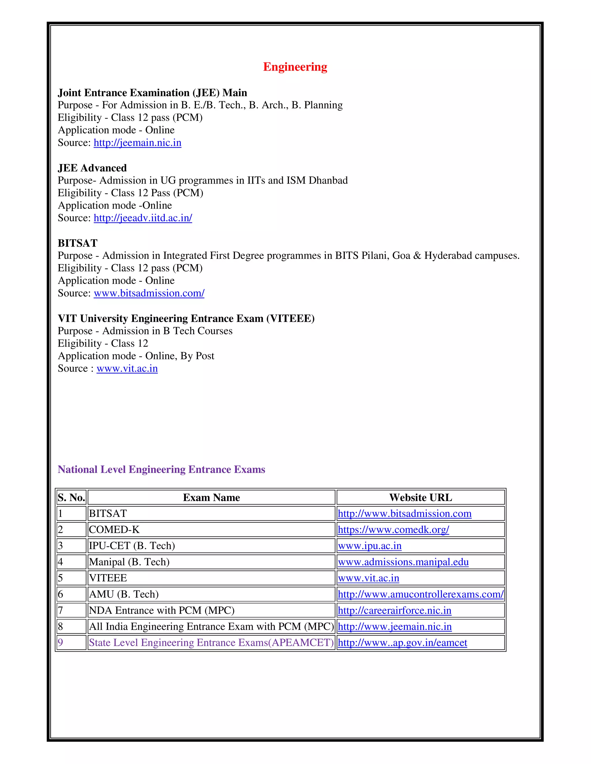 Engineering
Joint Entrance Examination (JEE) Main
Purpose - For Admission in B. E./B. Tech., B. Arch., B. Planning
Eligibility - Class 12 pass (PCM)
Application mode - Online
Source: http://jeemain.nic.in
JEE Advanced
Purpose- Admission in UG programmes in IITs and ISM Dhanbad
Eligibility - Class 12 Pass (PCM)
Application mode -Online
Source: http://jeeadv.iitd.ac.in/
BITSAT
Purpose - Admission in Integrated First Degree programmes in BITS Pilani, Goa & Hyderabad campuses.
Eligibility - Class 12 pass (PCM)
Application mode - Online
Source: www.bitsadmission.com/
VIT University Engineering Entrance Exam (VITEEE)
Purpose - Admission in B Tech Courses
Eligibility - Class 12
Application mode - Online, By Post
Source : www.vit.ac.in
National Level Engineering Entrance Exams
S. No. Exam Name Website URL
1 BITSAT http://www.bitsadmission.com
2 COMED-K https://www.comedk.org/
3 IPU-CET (B. Tech) www.ipu.ac.in
4 Manipal (B. Tech) www.admissions.manipal.edu
5 VITEEE www.vit.ac.in
6 AMU (B. Tech) http://www.amucontrollerexams.com/
7 NDA Entrance with PCM (MPC) http://careerairforce.nic.in
8 All India Engineering Entrance Exam with PCM (MPC) http://www.jeemain.nic.in
9 State Level Engineering Entrance Exams(APEAMCET) http://www..ap.gov.in/eamcet
 