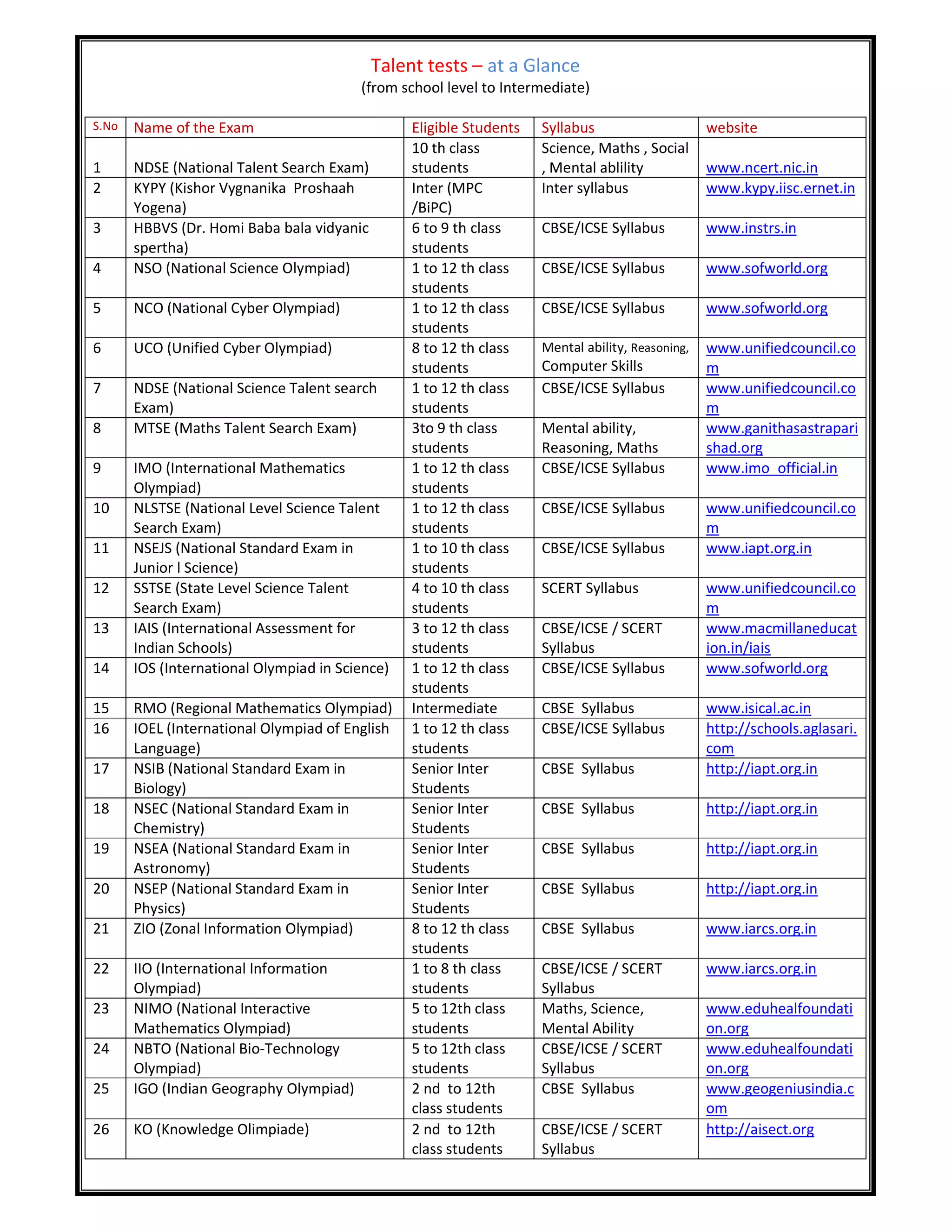 Talent tests – at a Glance
(from school level to Intermediate)
S.No Name of the Exam Eligible Students Syllabus website
1 NDSE (National Talent Search Exam)
10 th class
students
Science, Maths , Social
, Mental ablility www.ncert.nic.in
2 KYPY (Kishor Vygnanika Proshaah
Yogena)
Inter (MPC
/BiPC)
Inter syllabus www.kypy.iisc.ernet.in
3 HBBVS (Dr. Homi Baba bala vidyanic
spertha)
6 to 9 th class
students
CBSE/ICSE Syllabus www.instrs.in
4 NSO (National Science Olympiad) 1 to 12 th class
students
CBSE/ICSE Syllabus www.sofworld.org
5 NCO (National Cyber Olympiad) 1 to 12 th class
students
CBSE/ICSE Syllabus www.sofworld.org
6 UCO (Unified Cyber Olympiad) 8 to 12 th class
students
Mental ability, Reasoning,
Computer Skills
www.unifiedcouncil.co
m
7 NDSE (National Science Talent search
Exam)
1 to 12 th class
students
CBSE/ICSE Syllabus www.unifiedcouncil.co
m
8 MTSE (Maths Talent Search Exam) 3to 9 th class
students
Mental ability,
Reasoning, Maths
www.ganithasastrapari
shad.org
9 IMO (International Mathematics
Olympiad)
1 to 12 th class
students
CBSE/ICSE Syllabus www.imo_official.in
10 NLSTSE (National Level Science Talent
Search Exam)
1 to 12 th class
students
CBSE/ICSE Syllabus www.unifiedcouncil.co
m
11 NSEJS (National Standard Exam in
Junior l Science)
1 to 10 th class
students
CBSE/ICSE Syllabus www.iapt.org.in
12 SSTSE (State Level Science Talent
Search Exam)
4 to 10 th class
students
SCERT Syllabus www.unifiedcouncil.co
m
13 IAIS (International Assessment for
Indian Schools)
3 to 12 th class
students
CBSE/ICSE / SCERT
Syllabus
www.macmillaneducat
ion.in/iais
14 IOS (International Olympiad in Science) 1 to 12 th class
students
CBSE/ICSE Syllabus www.sofworld.org
15 RMO (Regional Mathematics Olympiad) Intermediate CBSE Syllabus www.isical.ac.in
16 IOEL (International Olympiad of English
Language)
1 to 12 th class
students
CBSE/ICSE Syllabus http://schools.aglasari.
com
17 NSIB (National Standard Exam in
Biology)
Senior Inter
Students
CBSE Syllabus http://iapt.org.in
18 NSEC (National Standard Exam in
Chemistry)
Senior Inter
Students
CBSE Syllabus http://iapt.org.in
19 NSEA (National Standard Exam in
Astronomy)
Senior Inter
Students
CBSE Syllabus http://iapt.org.in
20 NSEP (National Standard Exam in
Physics)
Senior Inter
Students
CBSE Syllabus http://iapt.org.in
21 ZIO (Zonal Information Olympiad) 8 to 12 th class
students
CBSE Syllabus www.iarcs.org.in
22 IIO (International Information
Olympiad)
1 to 8 th class
students
CBSE/ICSE / SCERT
Syllabus
www.iarcs.org.in
23 NIMO (National Interactive
Mathematics Olympiad)
5 to 12th class
students
Maths, Science,
Mental Ability
www.eduhealfoundati
on.org
24 NBTO (National Bio-Technology
Olympiad)
5 to 12th class
students
CBSE/ICSE / SCERT
Syllabus
www.eduhealfoundati
on.org
25 IGO (Indian Geography Olympiad) 2 nd to 12th
class students
CBSE Syllabus www.geogeniusindia.c
om
26 KO (Knowledge Olimpiade) 2 nd to 12th
class students
CBSE/ICSE / SCERT
Syllabus
http://aisect.org
 