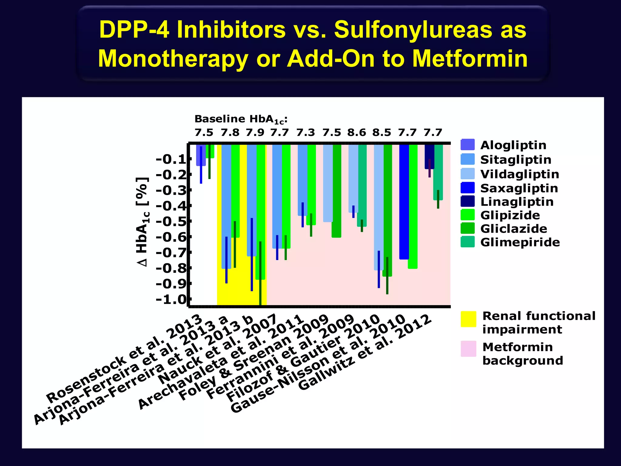 Rosenstock et al. 2013
Arjona-Ferreira et al. 2013
a
Arjona-Ferreira et al. 2013
b
Nauck et al. 2007
Arechavaleta et al. 2011
Foley &
Sreenan
2009
Ferrannini et al. 2009
Filozof &
Gautier 2010
Gause-Nilsson
et al. 2010
Gallwitz et al. 2012
-1.0
-0.9
-0.8
-0.7
-0.6
-0.5
-0.4
-0.3
-0.2
-0.1
Baseline HbA1c:
7.5 7.8 7.9 7.3 7.5
Glimepiride
Linagliptin
Sitagliptin
Glipizide
8.6 8.5 7.7 7.7
Saxagliptin
Alogliptin
Vildagliptin
Gliclazide
7.7
Renal functional
impairment
Metformin
background

HbA
1c
[%]
DPP-4 Inhibitors vs. Sulfonylureas as
Monotherapy or Add-On to Metformin
 
