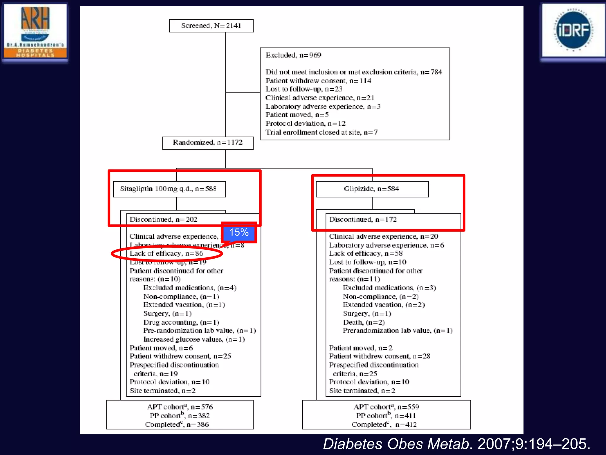 15%
Diabetes Obes Metab. 2007;9:194–205.
 