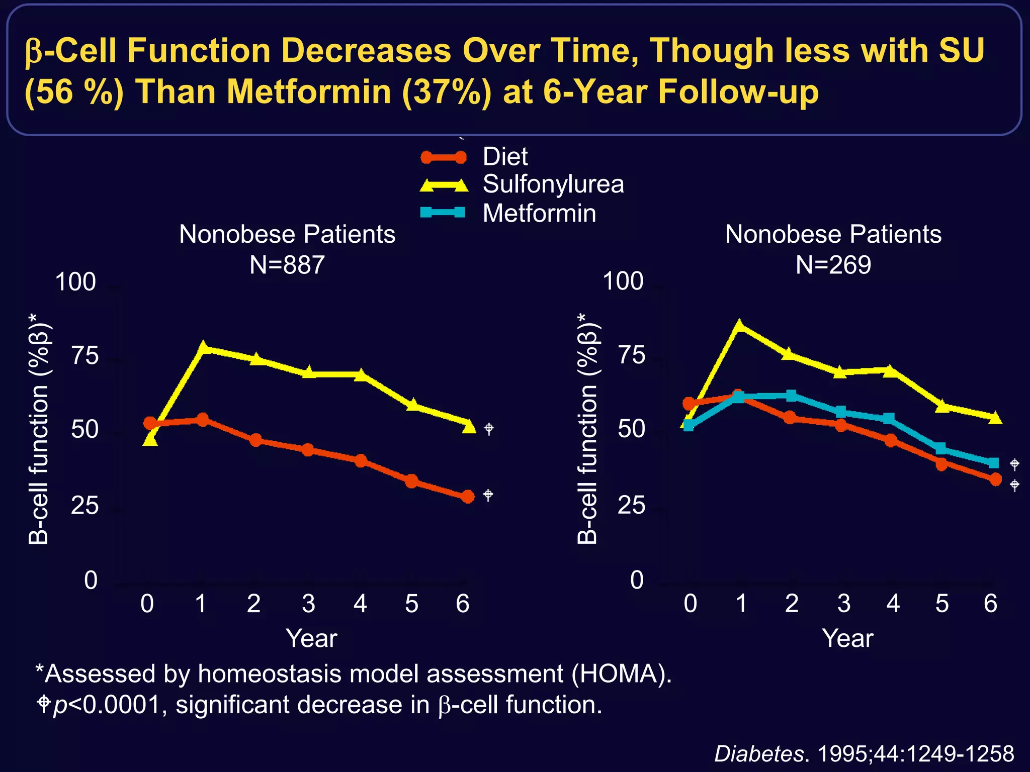 b-Cell Function Decreases Over Time, Though less with SU
(56 %) Than Metformin (37%) at 6-Year Follow-up
Diabetes. 1995;44:1249-1258
*Assessed by homeostasis model assessment (HOMA).
Wp<0.0001, significant decrease in b-cell function.
100
75
50
25
0
0 1 2 3 4 5 6
Β-cell
function
(%β)*
Year
Nonobese Patients
N=887
100
75
50
25
0
0 1 2 3 4 5 6
Β-cell
function
(%β)*
Year
Nonobese Patients
N=269
Diet
Sulfonylurea
Metformin
 
