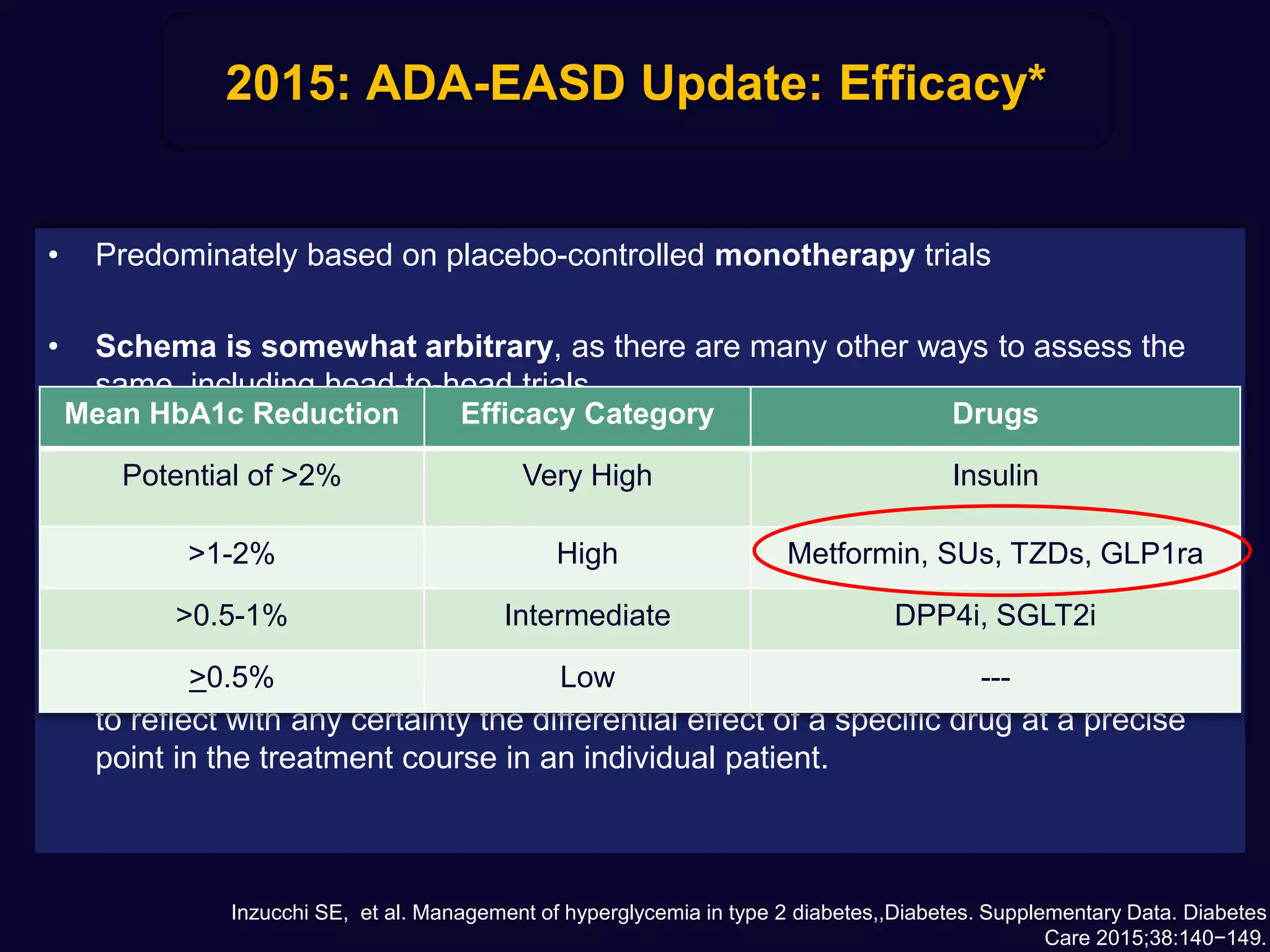 2015: ADA-EASD Update: Efficacy*
• Predominately based on placebo-controlled monotherapy trials
• Schema is somewhat arbitrary, as there are many other ways to assess the
same, including head-to-head trials.
• The results of all such trials are influenced by baseline HbA1c, drug type and
dose, duration of treatment, wash-out from other antihyperglycemic therapies, as
well as adherence among participants to study medication and diet and exercise,
among other factors.
• Mean differences of efficacy between most agents, are modest and unlikely
to reflect with any certainty the differential effect of a specific drug at a precise
point in the treatment course in an individual patient.
Mean HbA1c Reduction Efficacy Category Drugs
Potential of >2% Very High Insulin
>1-2% High Metformin, SUs, TZDs, GLP1ra
>0.5-1% Intermediate DPP4i, SGLT2i
>0.5% Low ---
Inzucchi SE, et al. Management of hyperglycemia in type 2 diabetes,,Diabetes. Supplementary Data. Diabetes
Care 2015;38:140−149.
 