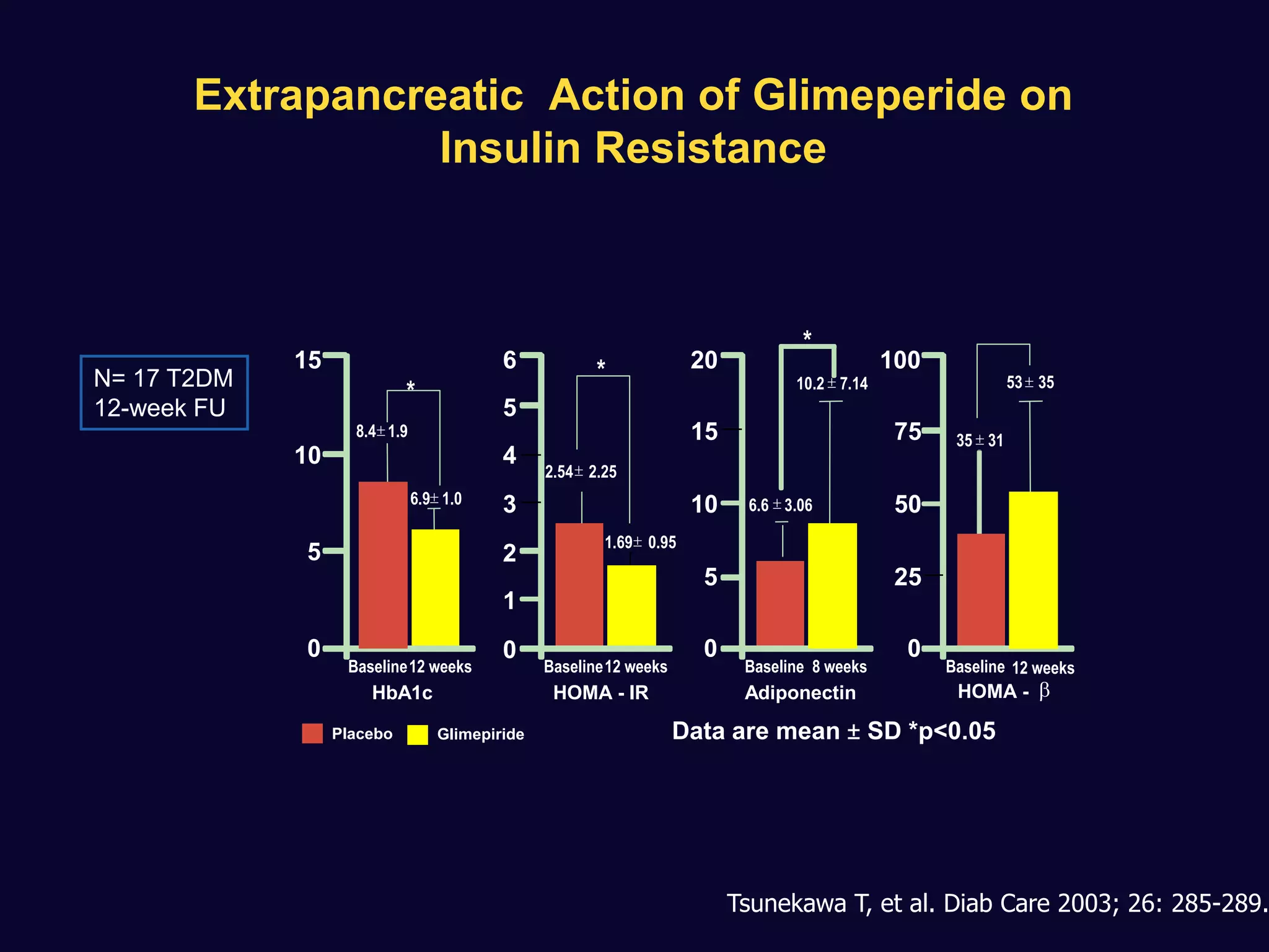 Tsunekawa T, et al. Diab Care 2003; 26: 285-289.
15
10
5
0
8.4 1.9

6.9 1.0

*
Baseline12 weeks
HbA1c
6
5
4
3
2
1
0
2.54 2.25

1.69 0.95

*
Baseline12 weeks
HOMA - IR
20
15
10
5
0
10.2 7.14

*
Baseline 8 weeks
Adiponectin
100
75
50
25
0
53 35

Baseline 12 weeks
HOMA - b
35 31

Data are mean ± SD *p<0.05
Glimepiride
Placebo
N= 17 T2DM
12-week FU
6.6 3.06

Extrapancreatic Action of Glimeperide on
Insulin Resistance
 