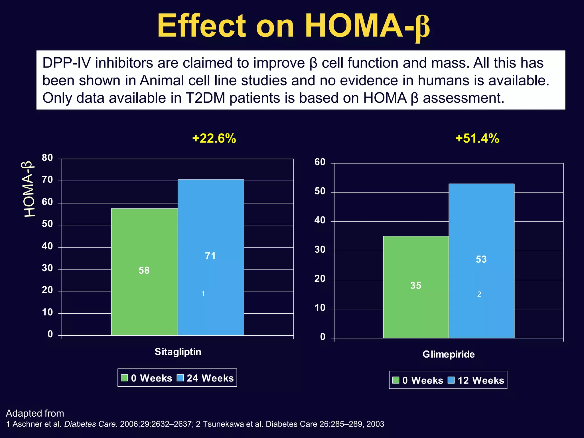 Effect on HOMA-β
58
71
0
10
20
30
40
50
60
70
80
Sitagliptin
0 Weeks 24 Weeks
35
53
0
10
20
30
40
50
60
Glimepiride
0 Weeks 12 Weeks
+22.6% +51.4%
Adapted from
1 Aschner et al. Diabetes Care. 2006;29:2632–2637; 2 Tsunekawa et al. Diabetes Care 26:285–289, 2003
1 2
DPP-IV inhibitors are claimed to improve β cell function and mass. All this has
been shown in Animal cell line studies and no evidence in humans is available.
Only data available in T2DM patients is based on HOMA β assessment.
 