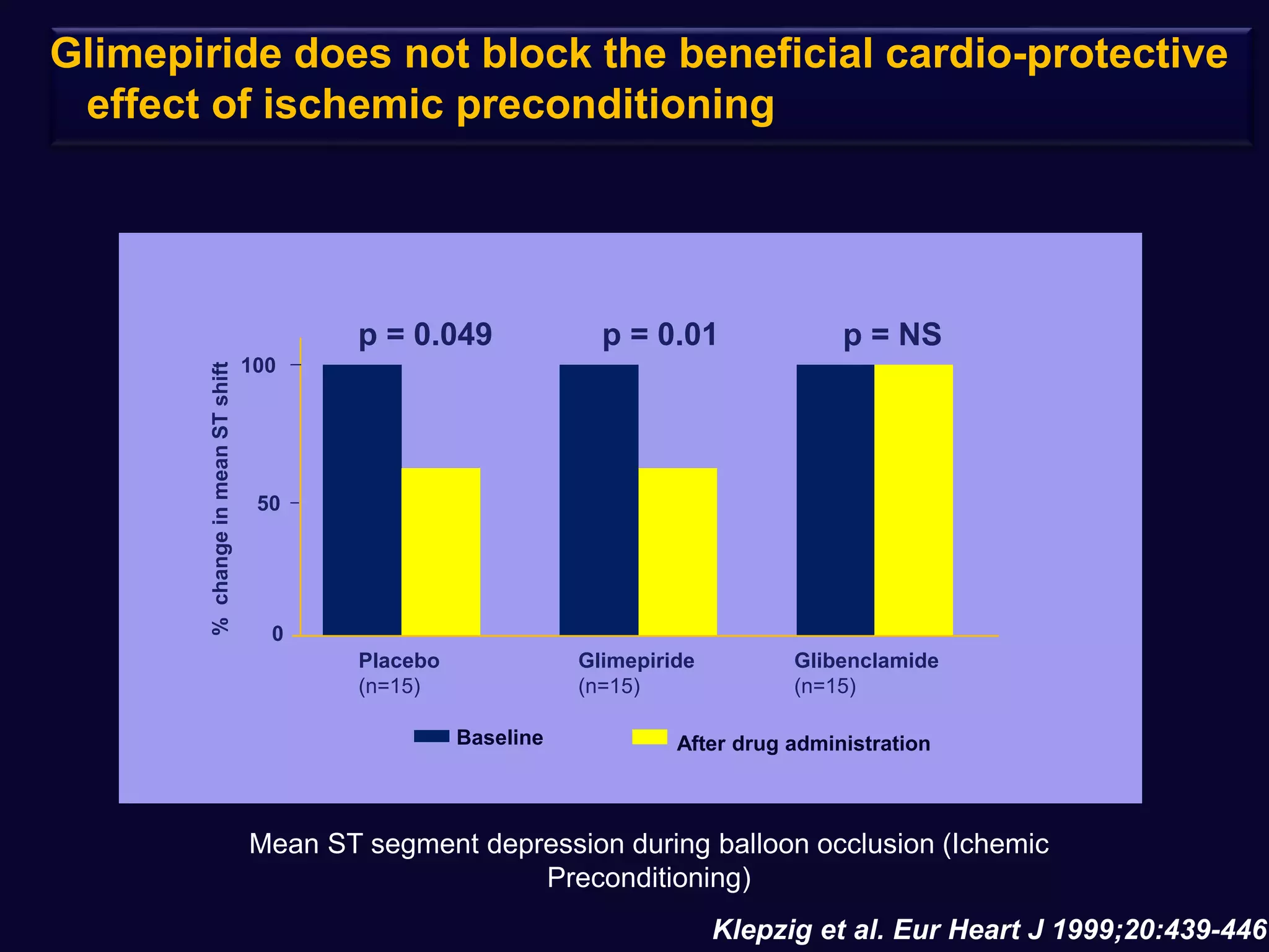 %
change
in
mean
ST
shift
Baseline After drug administration
Mean ST segment depression during balloon occlusion (Ichemic
Preconditioning)
Klepzig et al. Eur Heart J 1999;20:439-446
50
100
Placebo
(n=15)
Glimepiride
(n=15)
Glibenclamide
(n=15)
p = 0.01 p = NS
p = 0.049
0
Glimepiride does not block the beneficial cardio-protective
effect of ischemic preconditioning
 