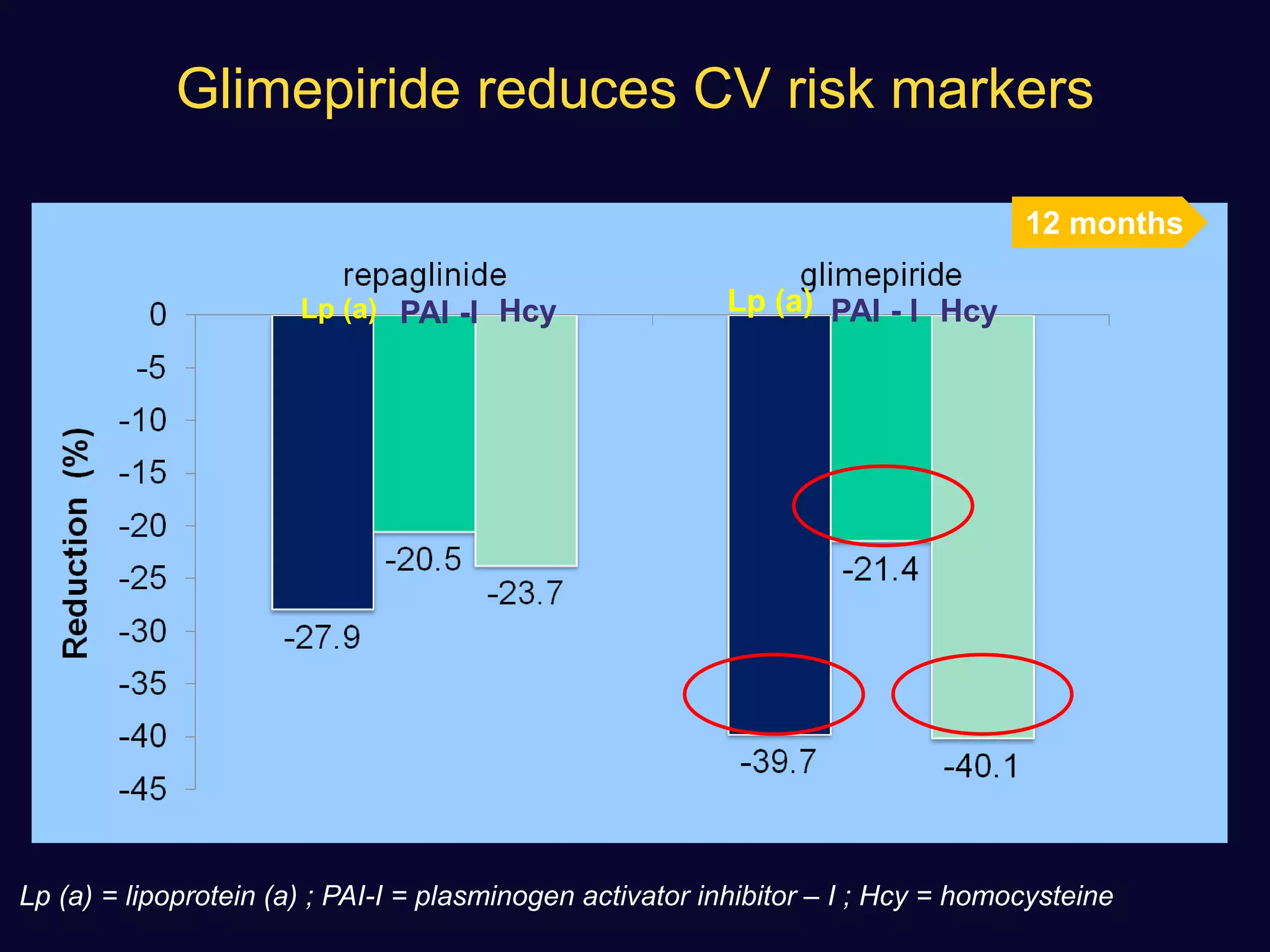 Glimepiride reduces CV risk markers
Lp (a) = lipoprotein (a) ; PAI-I = plasminogen activator inhibitor – I ; Hcy = homocysteine
Lp (a) Lp (a)
PAI -I PAI - I Hcy
Hcy
12 months
 