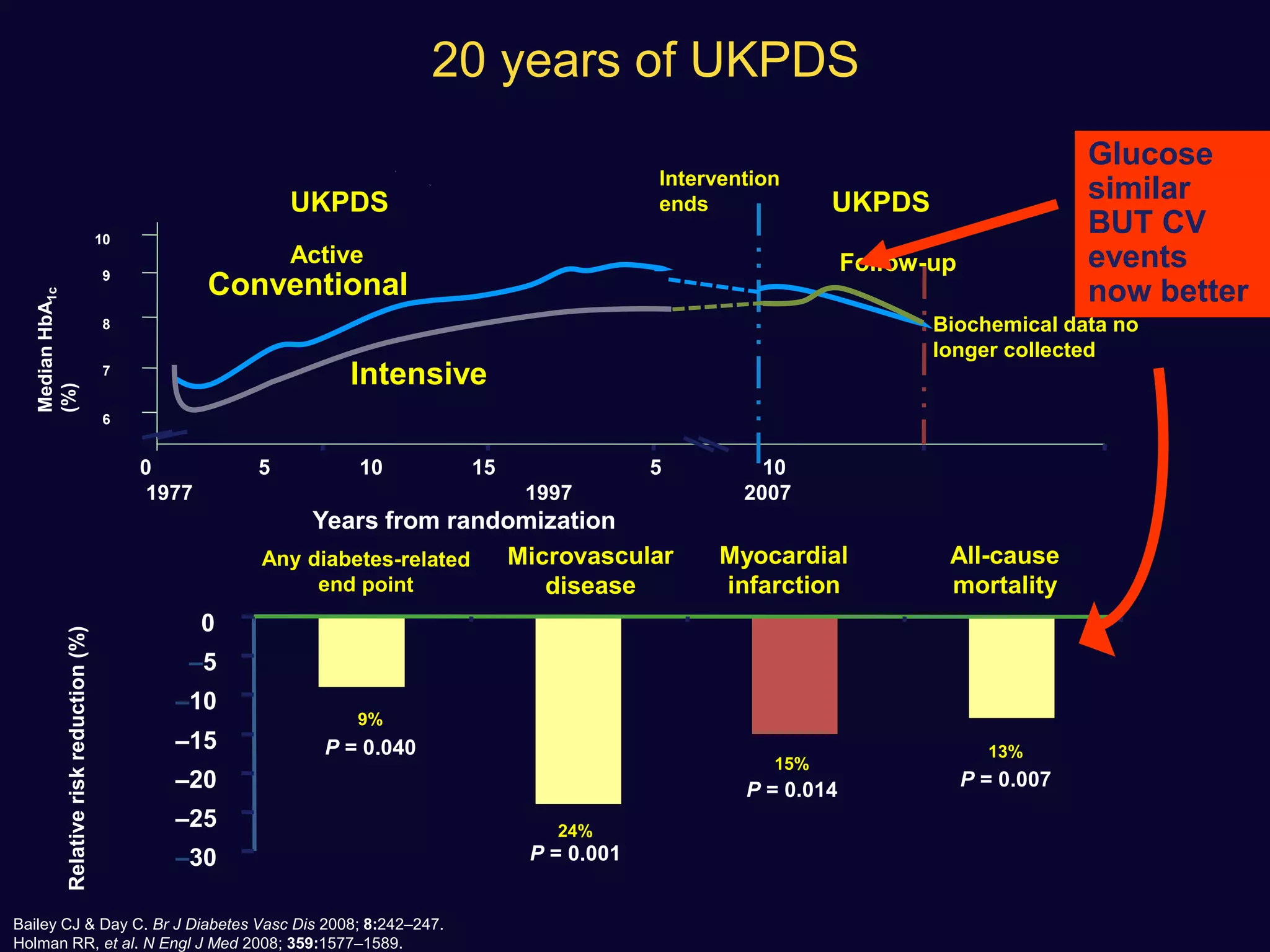 20 years of UKPDS
–30
–25
–20
–15
–10
–5
0
Relative
risk
reduction
(%)
All-cause
mortality
9%
24%
15%
13%
P = 0.040
P = 0.001
P = 0.014 P = 0.007
Bailey CJ & Day C. Br J Diabetes Vasc Dis 2008; 8:242–247.
Holman RR, et al. N Engl J Med 2008; 359:1577–1589.
10
9
8
7
6
0 5 10 15 5 10
1977 1997 2007
Years from randomization
UKPDS
Active
Conventional
Intensive
Intervention
ends UKPDS
Follow-up
Median
HbA
1c
(%)
Biochemical data no
longer collected
Glucose
similar
BUT CV
events
now better
 