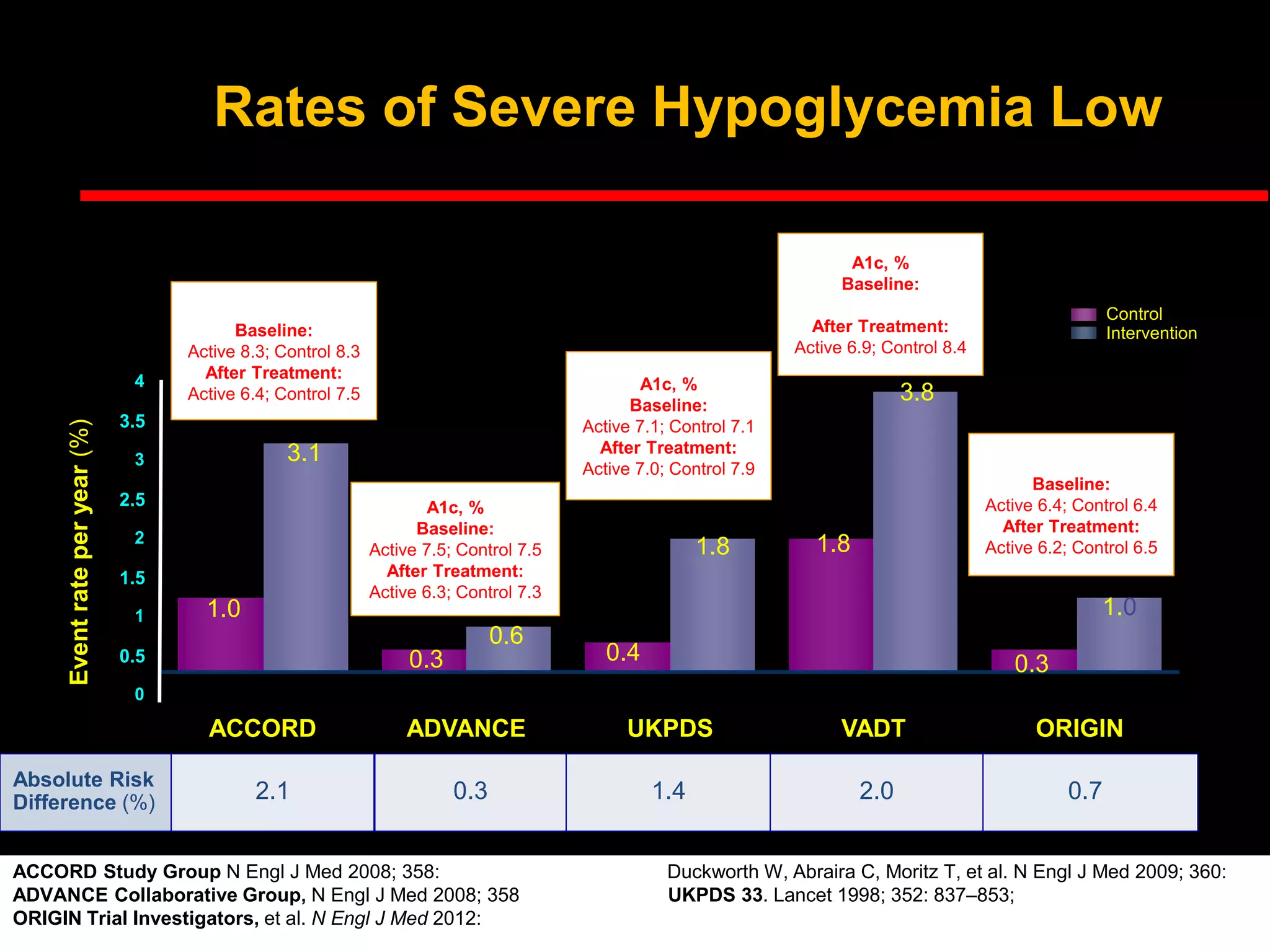 ACCORD ADVANCE UKPDS VADT ORIGIN
1.0
3.1
0.3
0.6
0.4
1.8 1.8
3.8
0.3
1.0
Event
rate
per
year
(%)
Control
Intervention
Absolute Risk
Difference (%) 0.7
2.1 0.3 1.4 2.0
A1c, %
Baseline:
Active 8.3; Control 8.3
After Treatment:
Active 6.4; Control 7.5
A1c, %
Baseline:
Active 7.5; Control 7.5
After Treatment:
Active 6.3; Control 7.3
A1c, %
Baseline:
Active 7.1; Control 7.1
After Treatment:
Active 7.0; Control 7.9
A1c, %
Baseline:
Active 9.4; Control 9.4
After Treatment:
Active 6.9; Control 8.4
A1c, %
Baseline:
Active 6.4; Control 6.4
After Treatment:
Active 6.2; Control 6.5
4
3
2
1
0
0.5
1.5
2.5
3.5
ACCORD Study Group N Engl J Med 2008; 358: Duckworth W, Abraira C, Moritz T, et al. N Engl J Med 2009; 360:
ADVANCE Collaborative Group, N Engl J Med 2008; 358 UKPDS 33. Lancet 1998; 352: 837–853;
ORIGIN Trial Investigators, et al. N Engl J Med 2012:
Rates of Severe Hypoglycemia Low
 