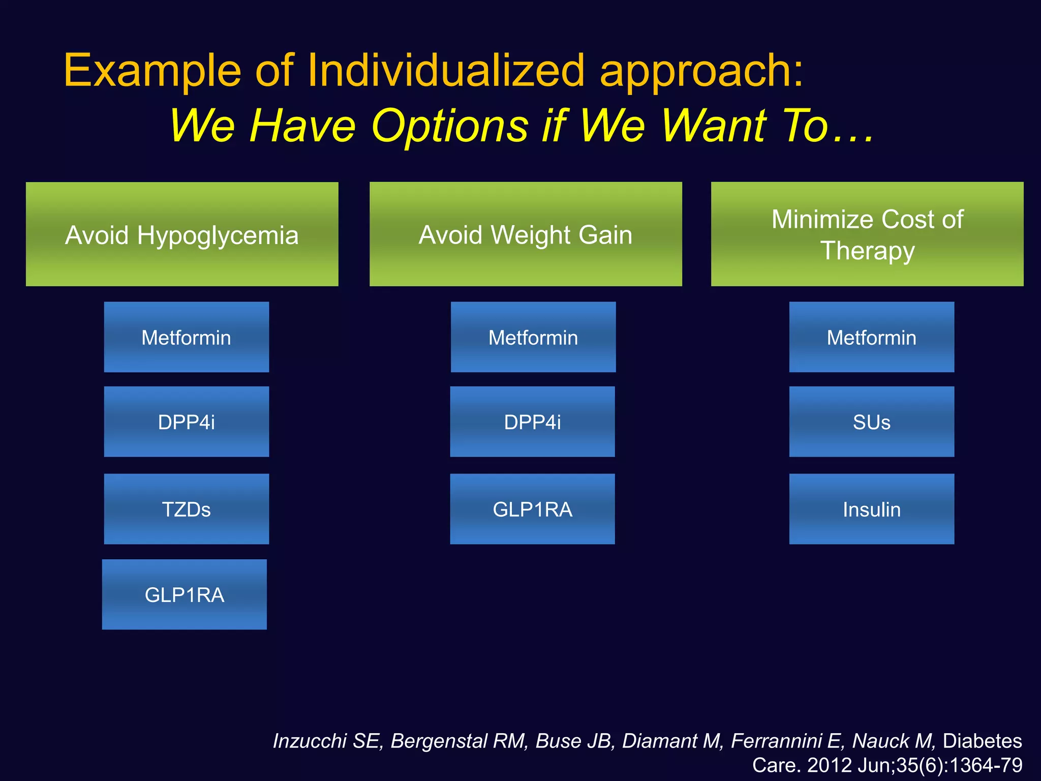 Example of Individualized approach:
We Have Options if We Want To…
Inzucchi SE, Bergenstal RM, Buse JB, Diamant M, Ferrannini E, Nauck M, Diabetes
Care. 2012 Jun;35(6):1364-79
Avoid Hypoglycemia Avoid Weight Gain
Minimize Cost of
Therapy
Metformin
DPP4i
TZDs Insulin
DPP4i SUs
Metformin
Metformin
GLP1RA
GLP1RA
 