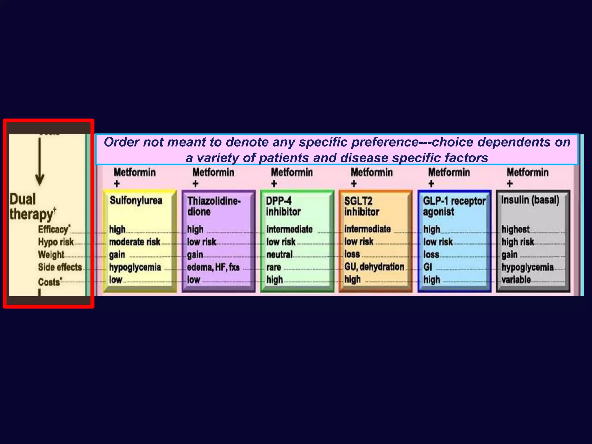 Order not meant to denote any specific preference---choice dependents on
a variety of patients and disease specific factors
 