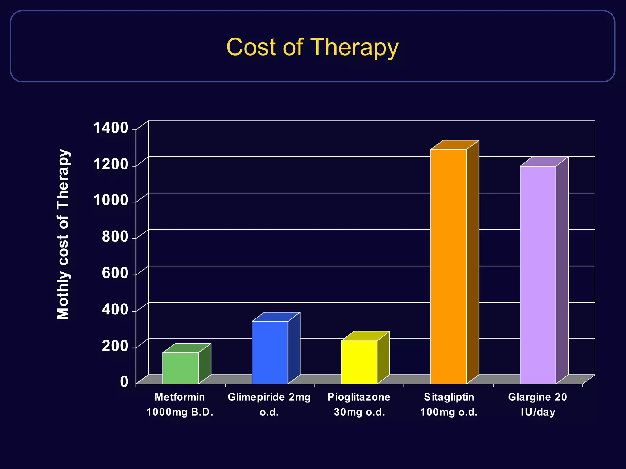 Cost of Therapy
0
200
400
600
800
1000
1200
1400
Mothly
cost
of
Therapy
Metformin
1000mg B.D.
Glimepiride 2mg
o.d.
Pioglitazone
30mg o.d.
Sitagliptin
100mg o.d.
Glargine 20
IU/day
 